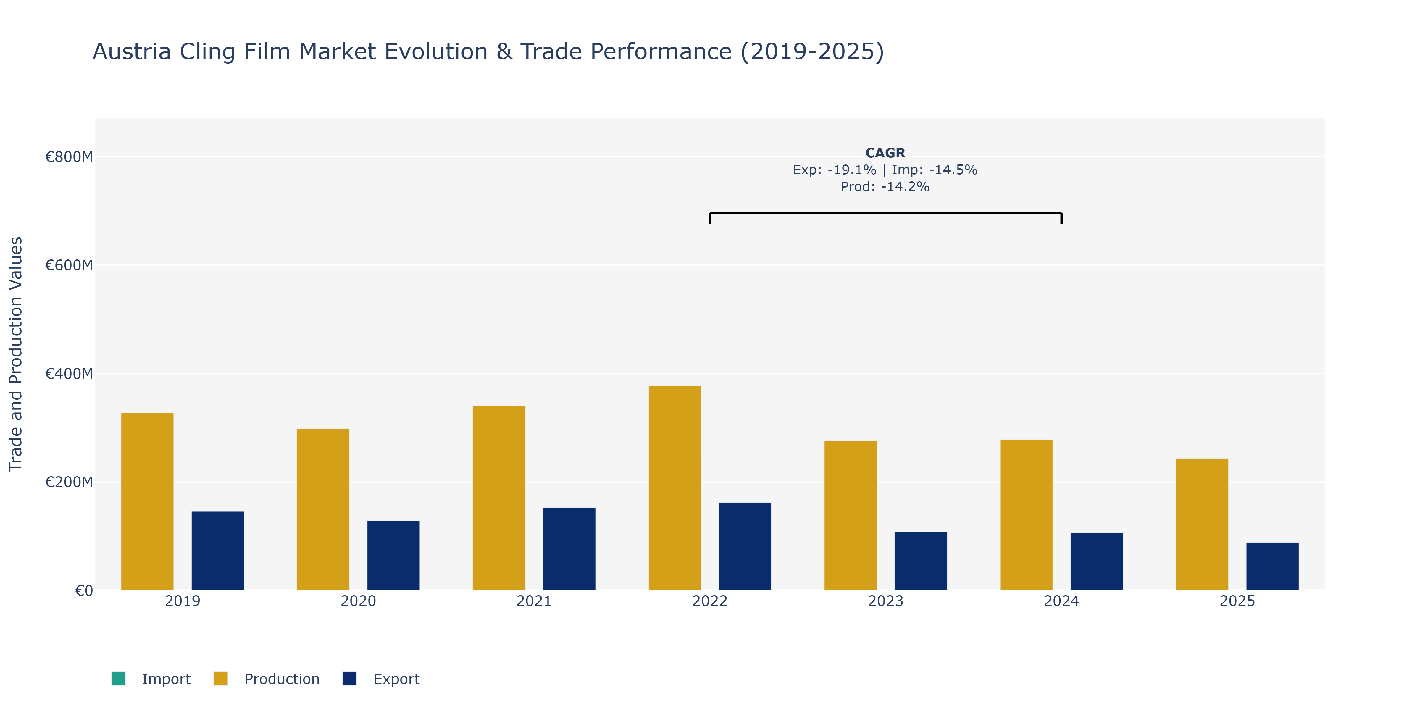 Austria Cling Film Market: Production & Trade Performance (2019-2025) Size