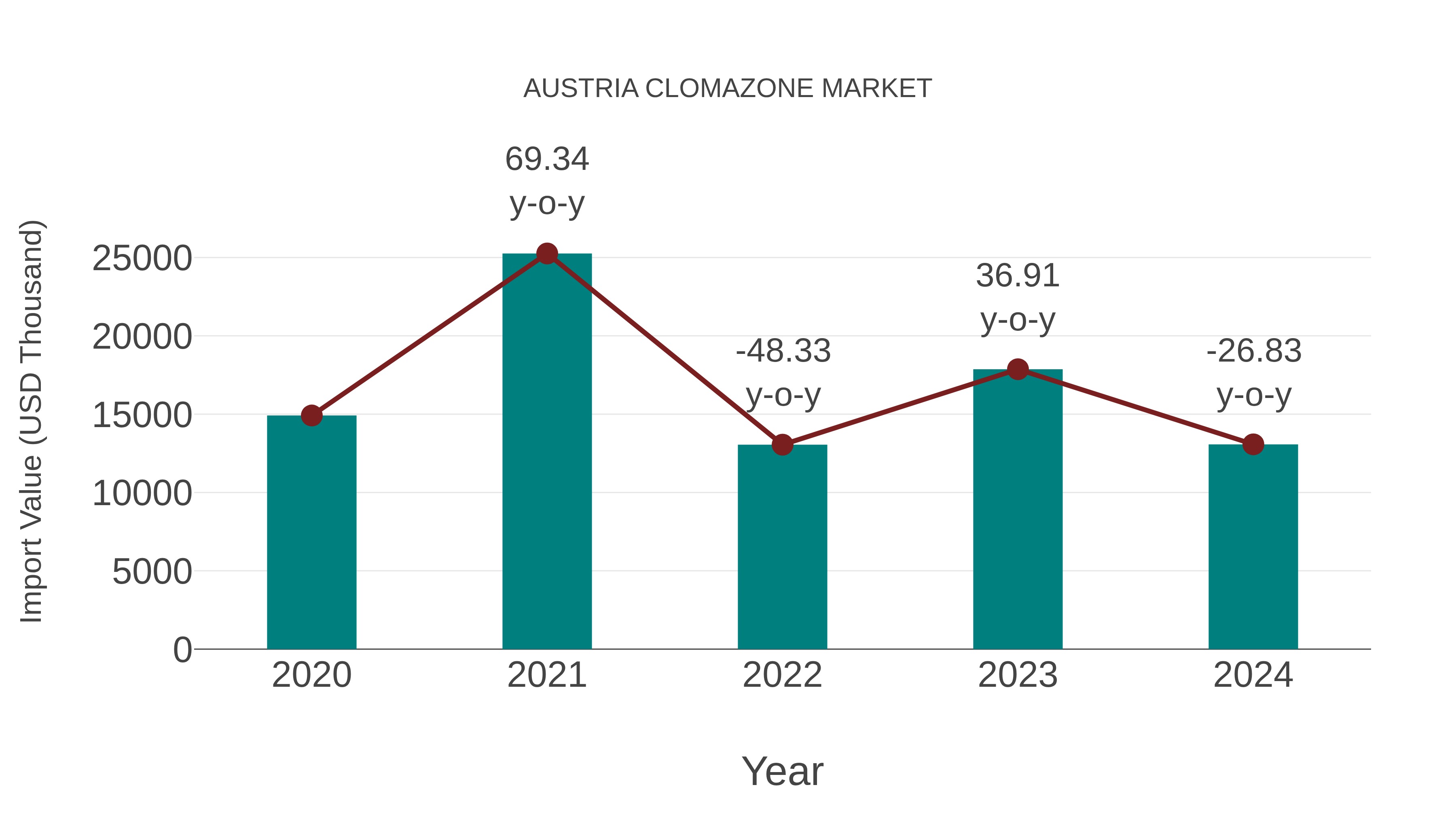  Austria Clomazone Market: Import Trend Analysis