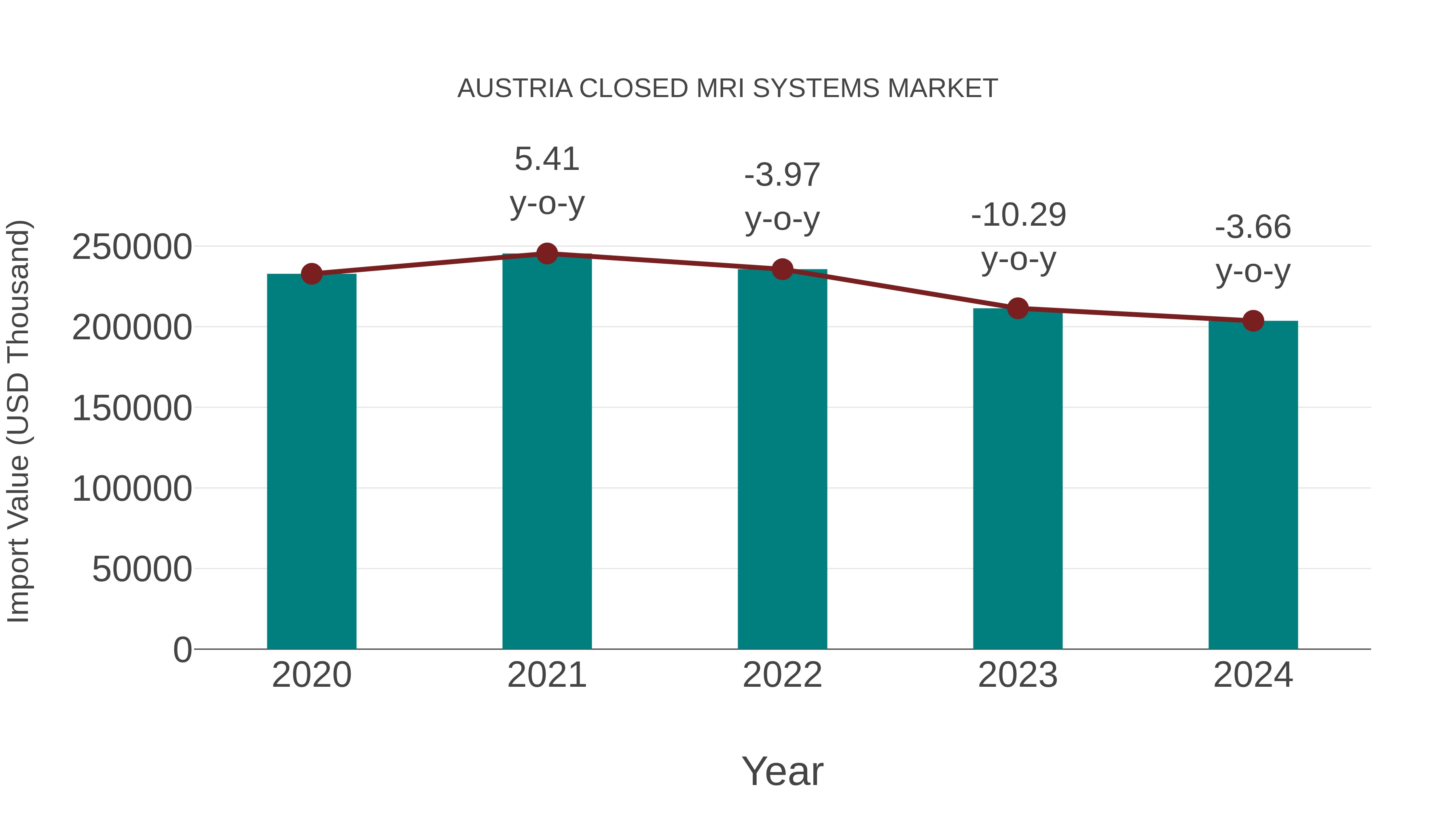  Austria Closed Mri Systems Market: Import Trend Analysis