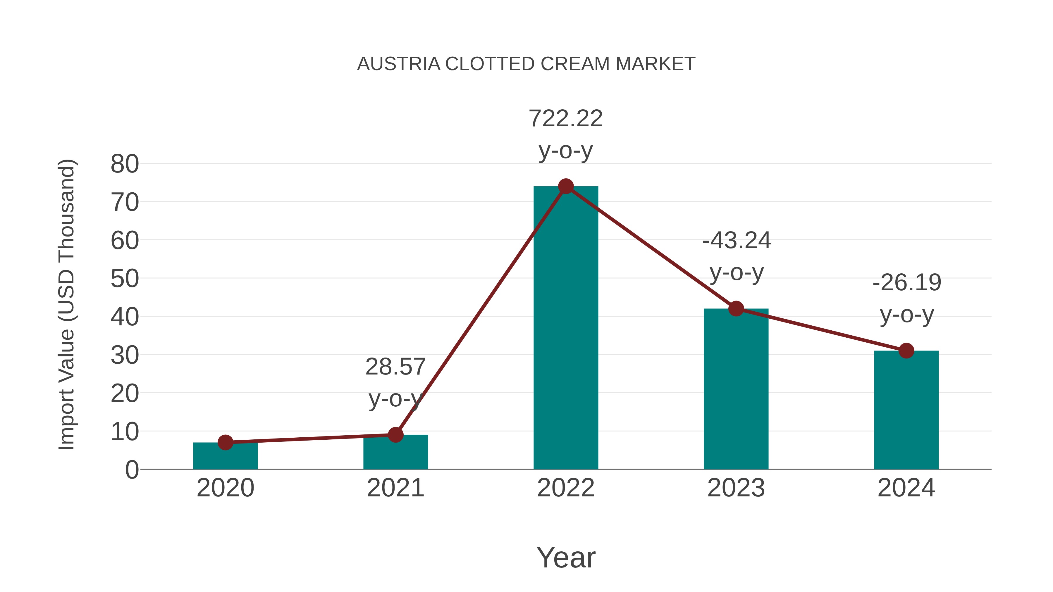  Austria Clotted Cream Market: Import Trend Analysis