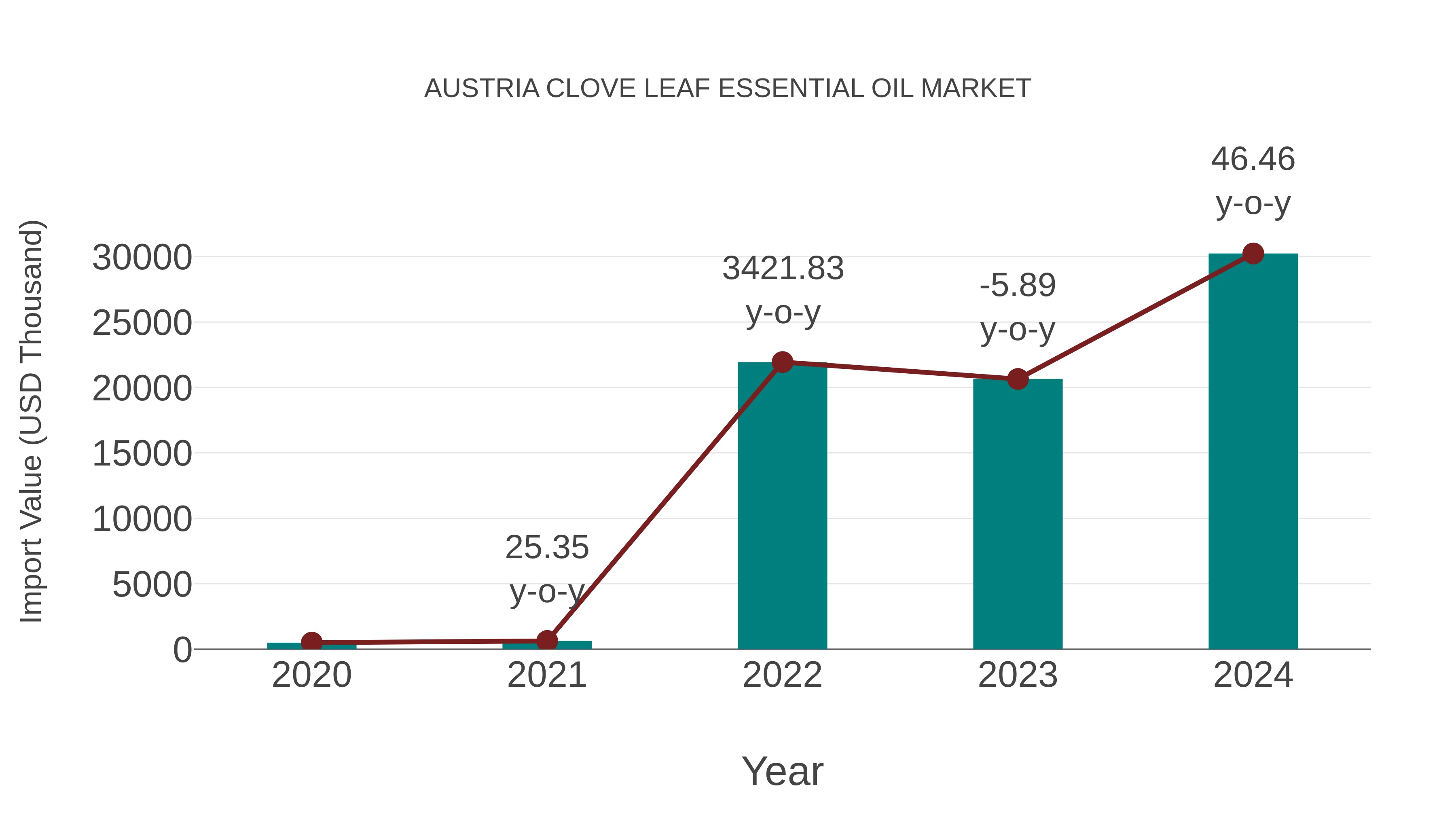  Austria Clove Leaf Essential Oil Market: Import Trend Analysis