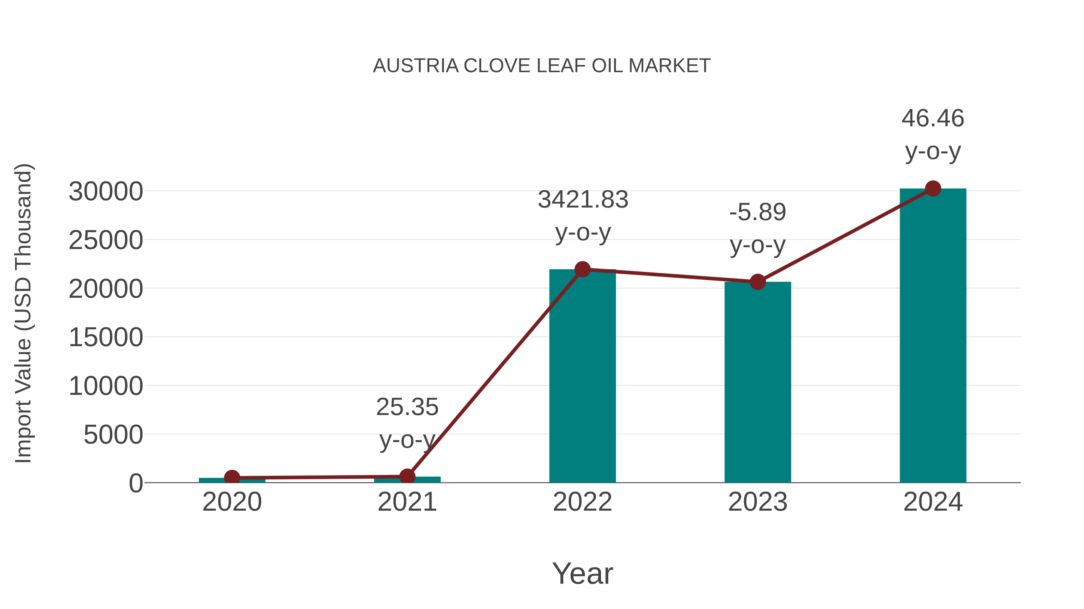  Austria Clove Leaf Oil Market: Import Trend Analysis