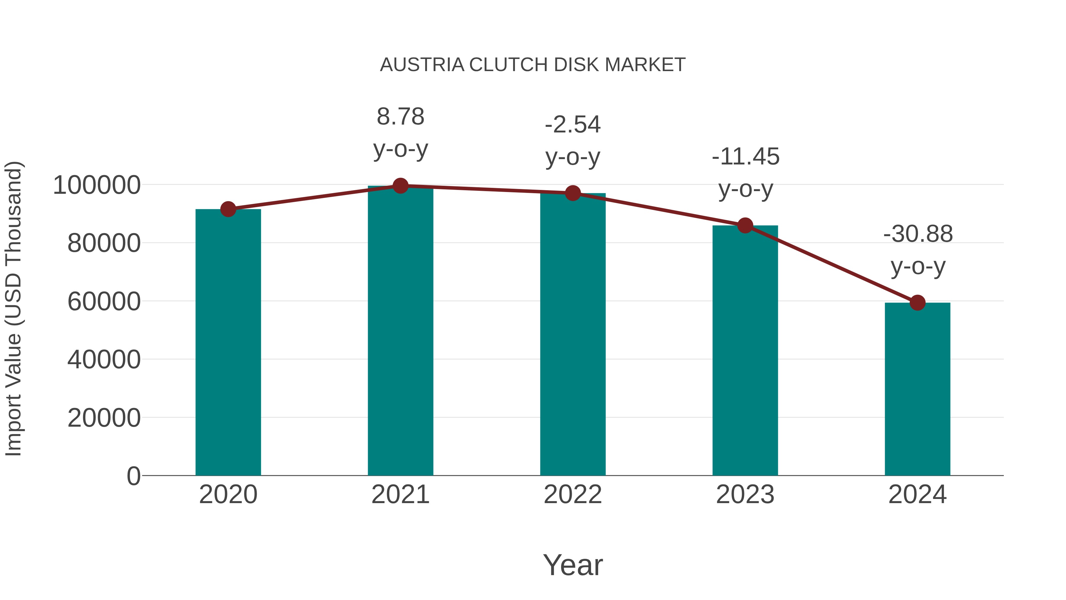  Austria Clutch Disk Market: Import Trend Analysis