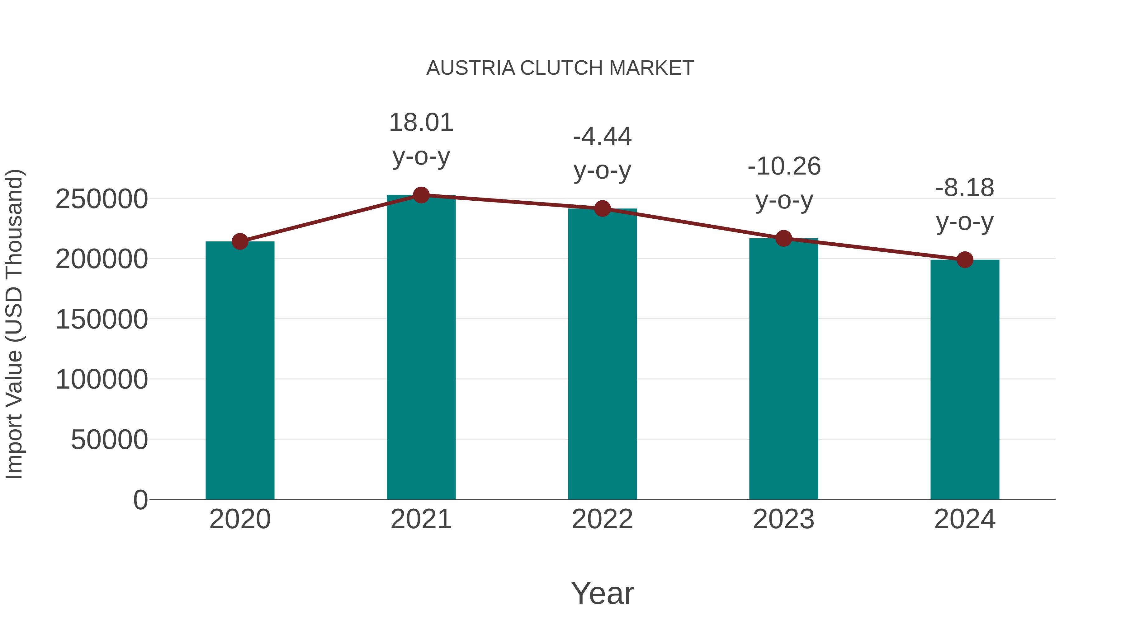  Austria Clutch Market: Import Trend Analysis