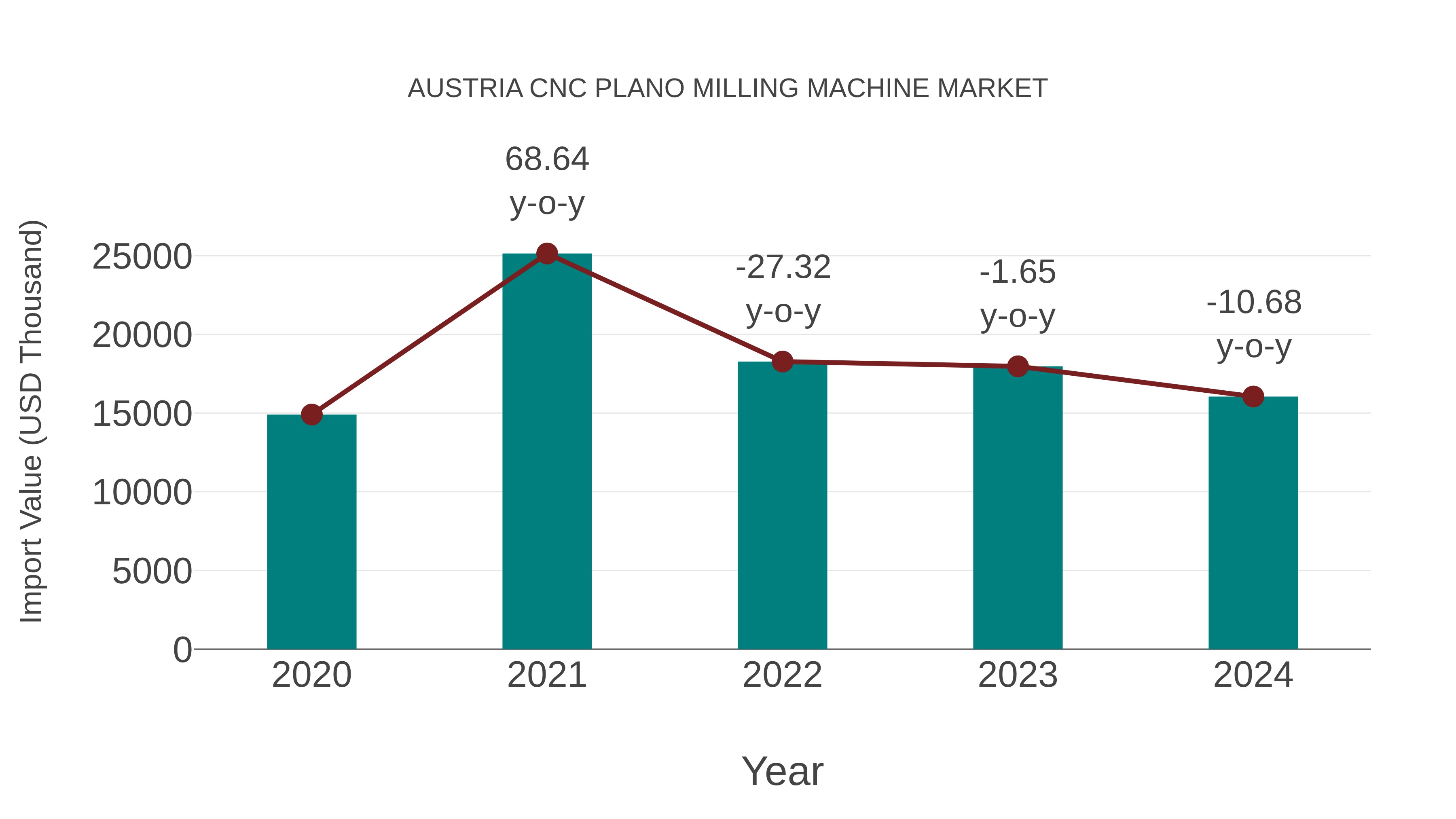 Austria Cnc Plano Milling Machine Market: Import Trend Analysis