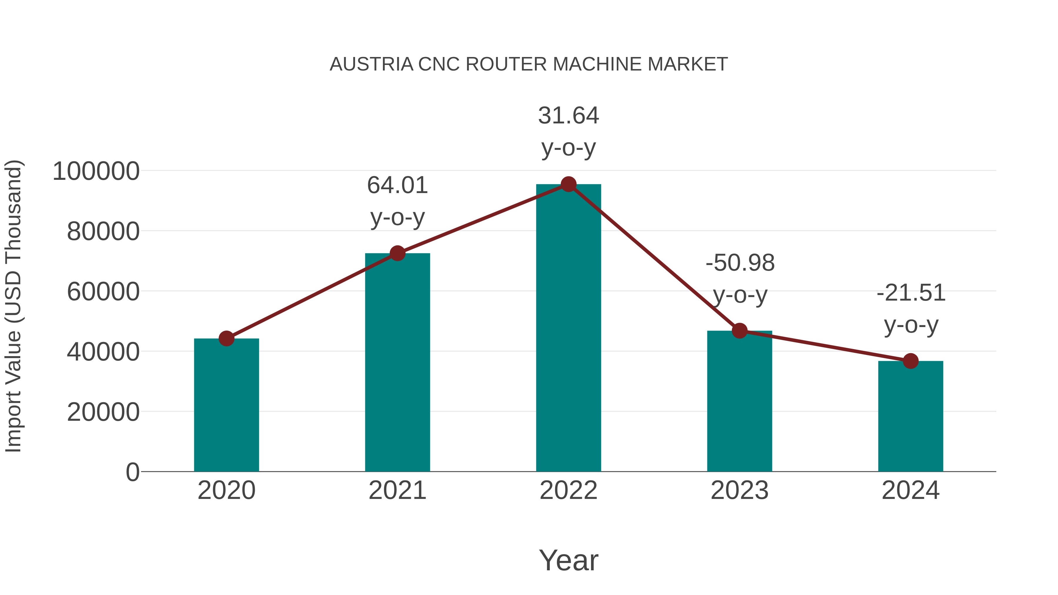  Austria Cnc Router Machine Market: Import Trend Analysis
