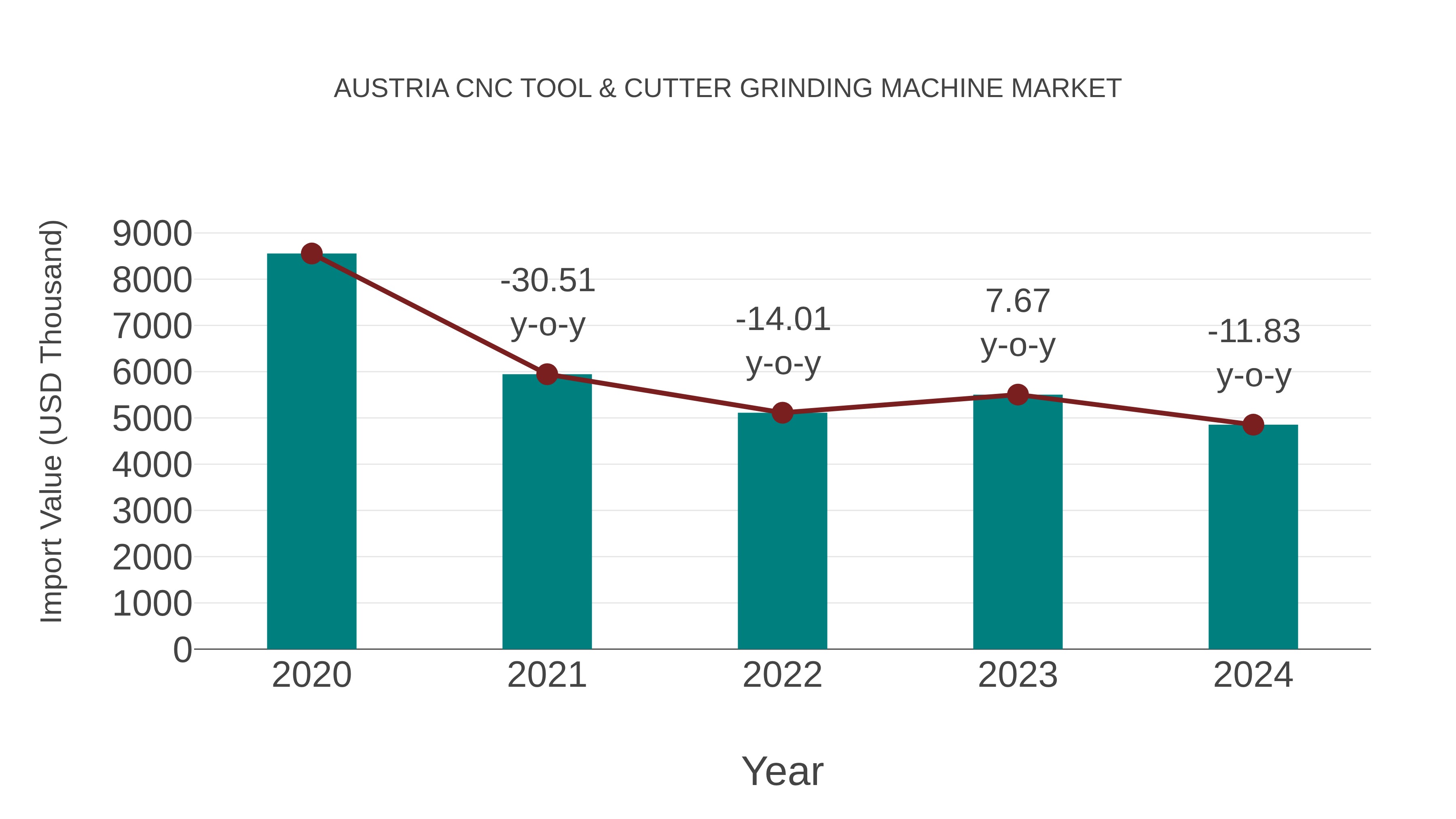 Austria Cnc Tool & Cutter Grinding Machine Market: Import Trend Analysis