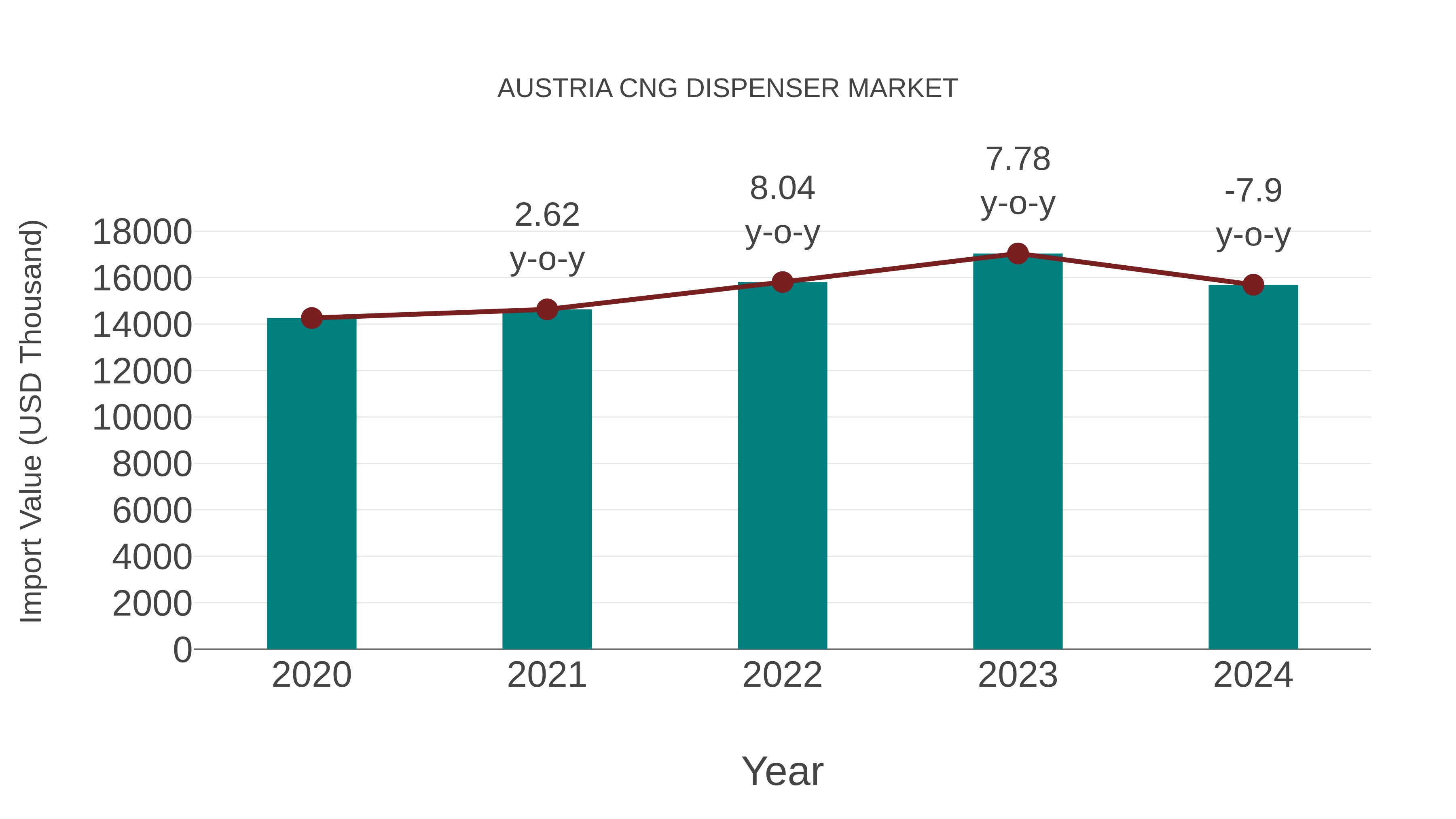  Austria Cng Dispenser Market: Import Trend Analysis
