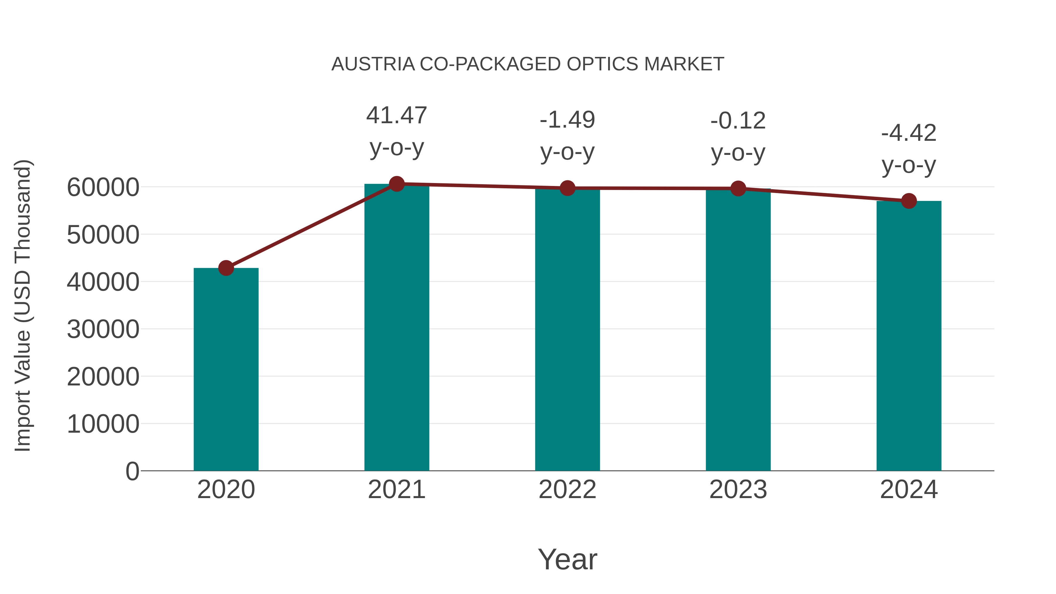  Austria Co-packaged Optics Market: Import Trend Analysis