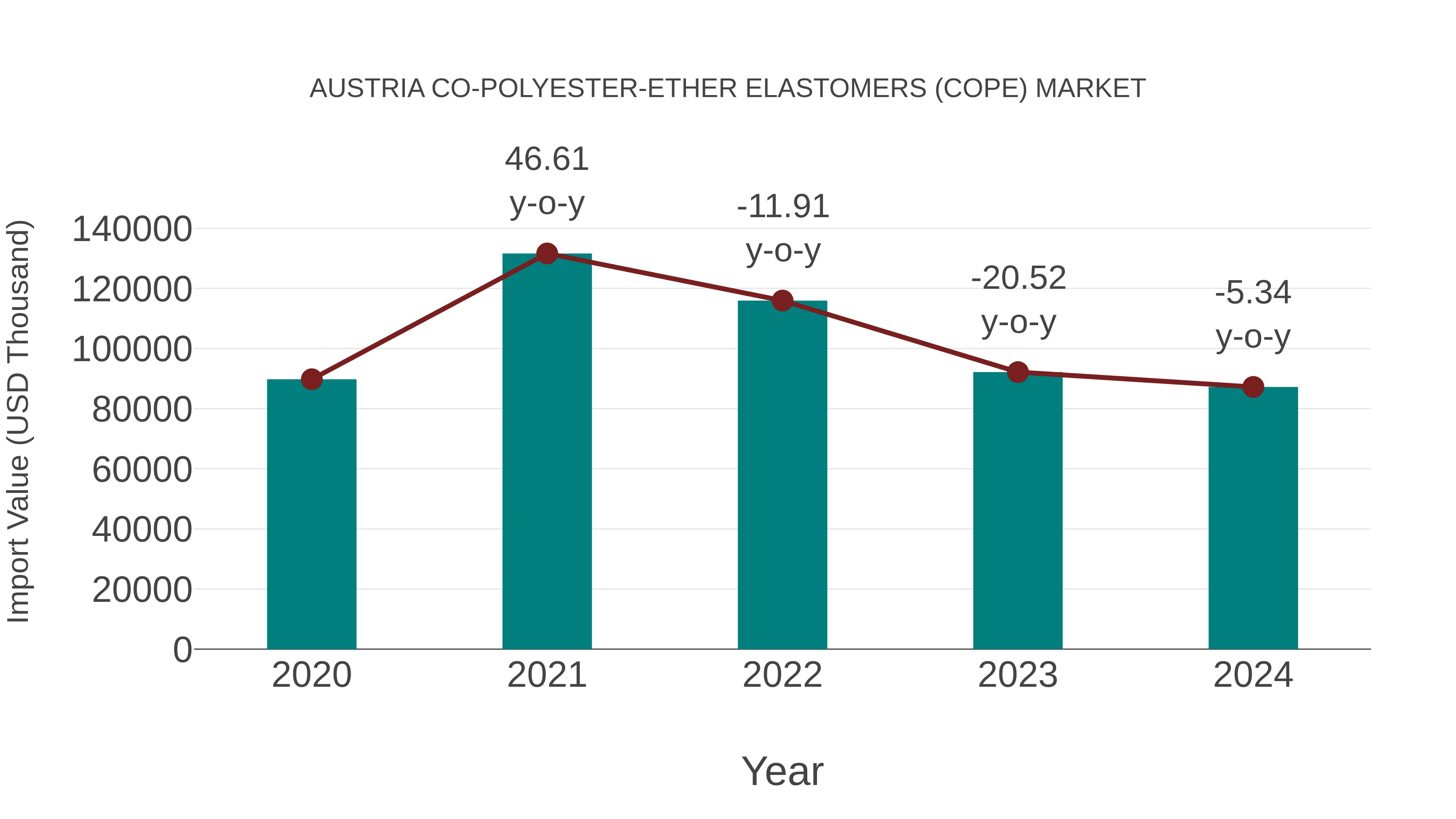  Austria Co-polyester-ether Elastomers (Cope) Market: Import Trend Analysis