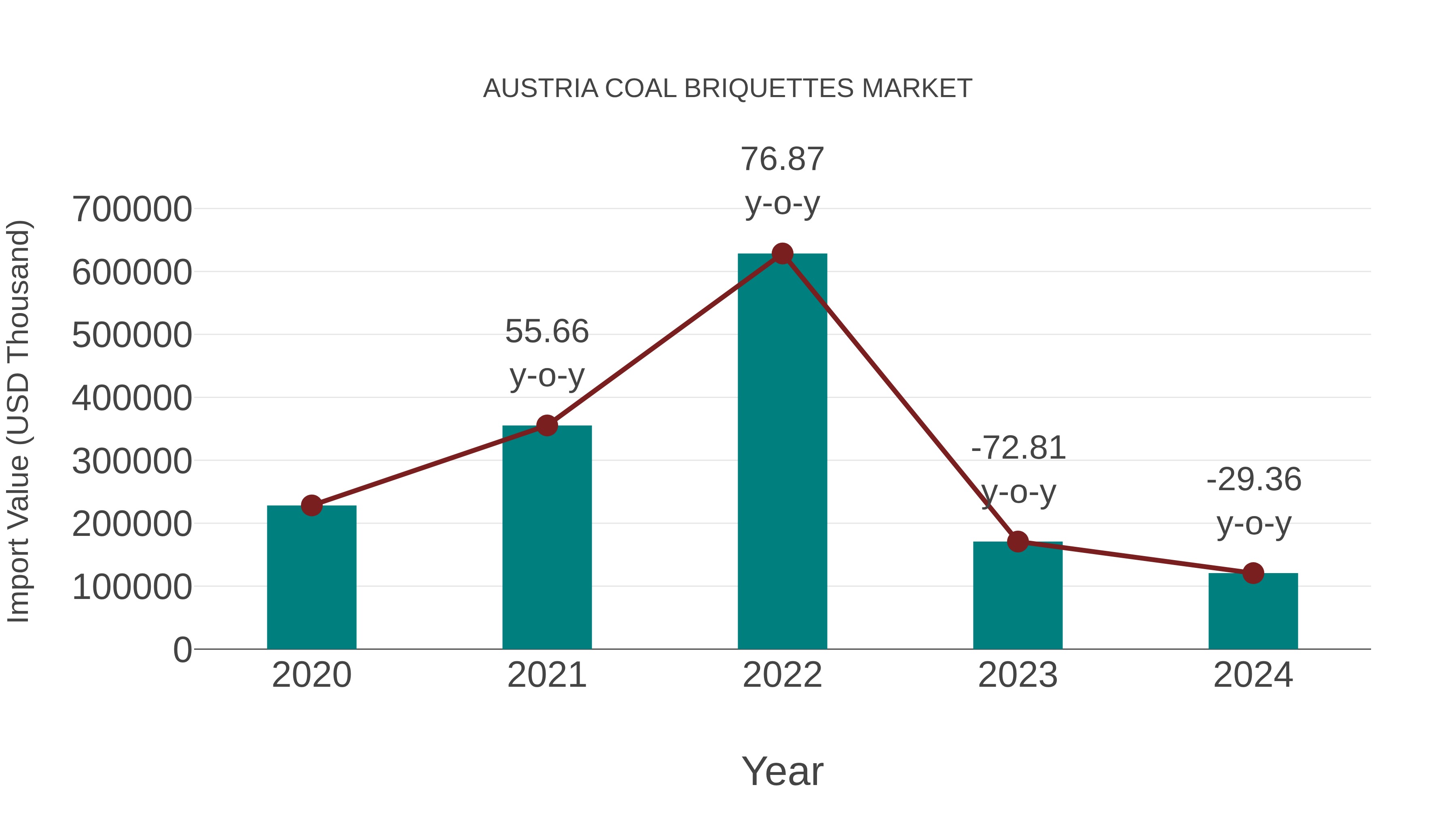 Austria Coal Briquettes Market: Import Trend Analysis