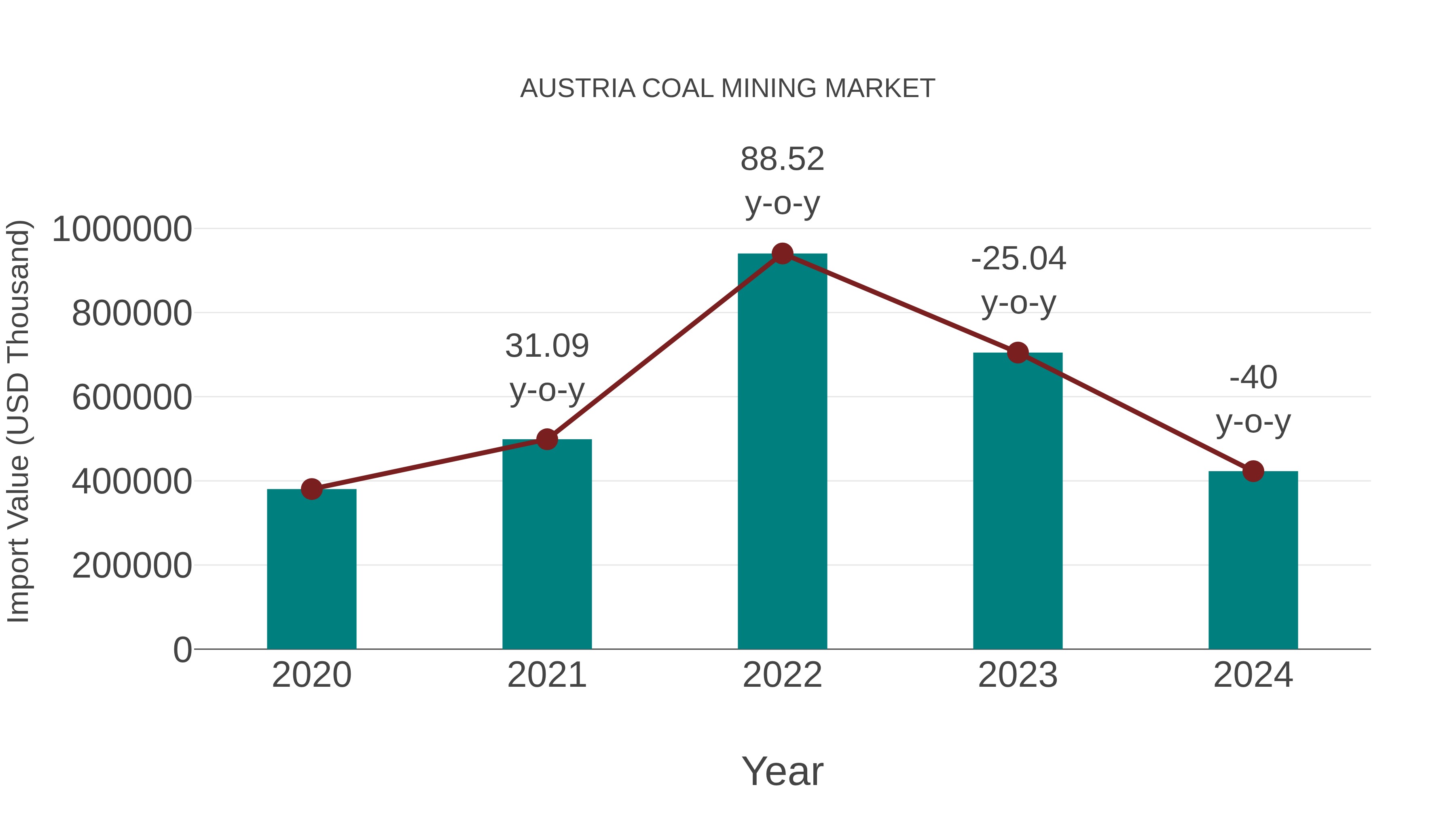  Austria Coal Mining Market: Import Trend Analysis