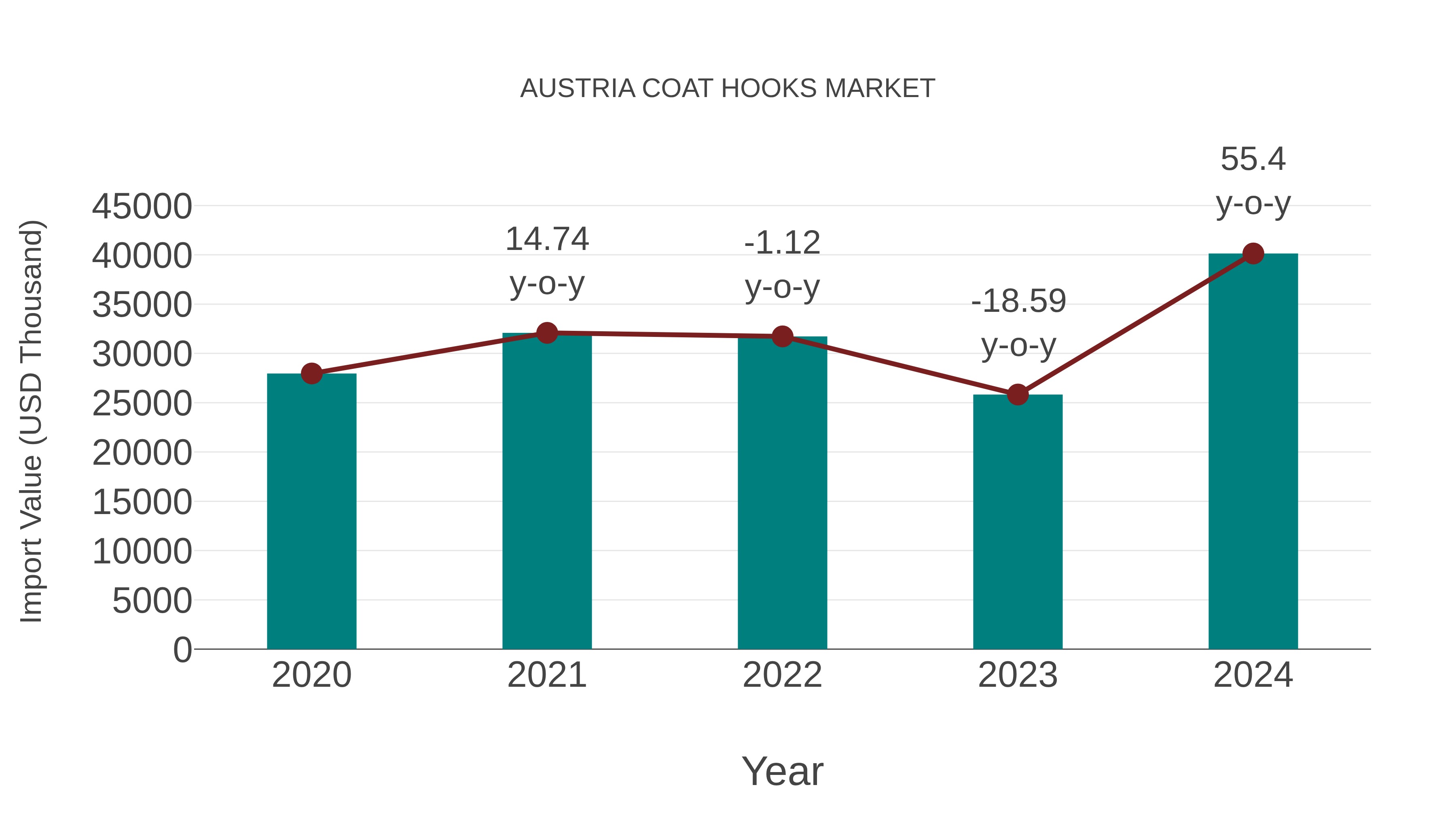  Austria Coat Hooks Market: Import Trend Analysis