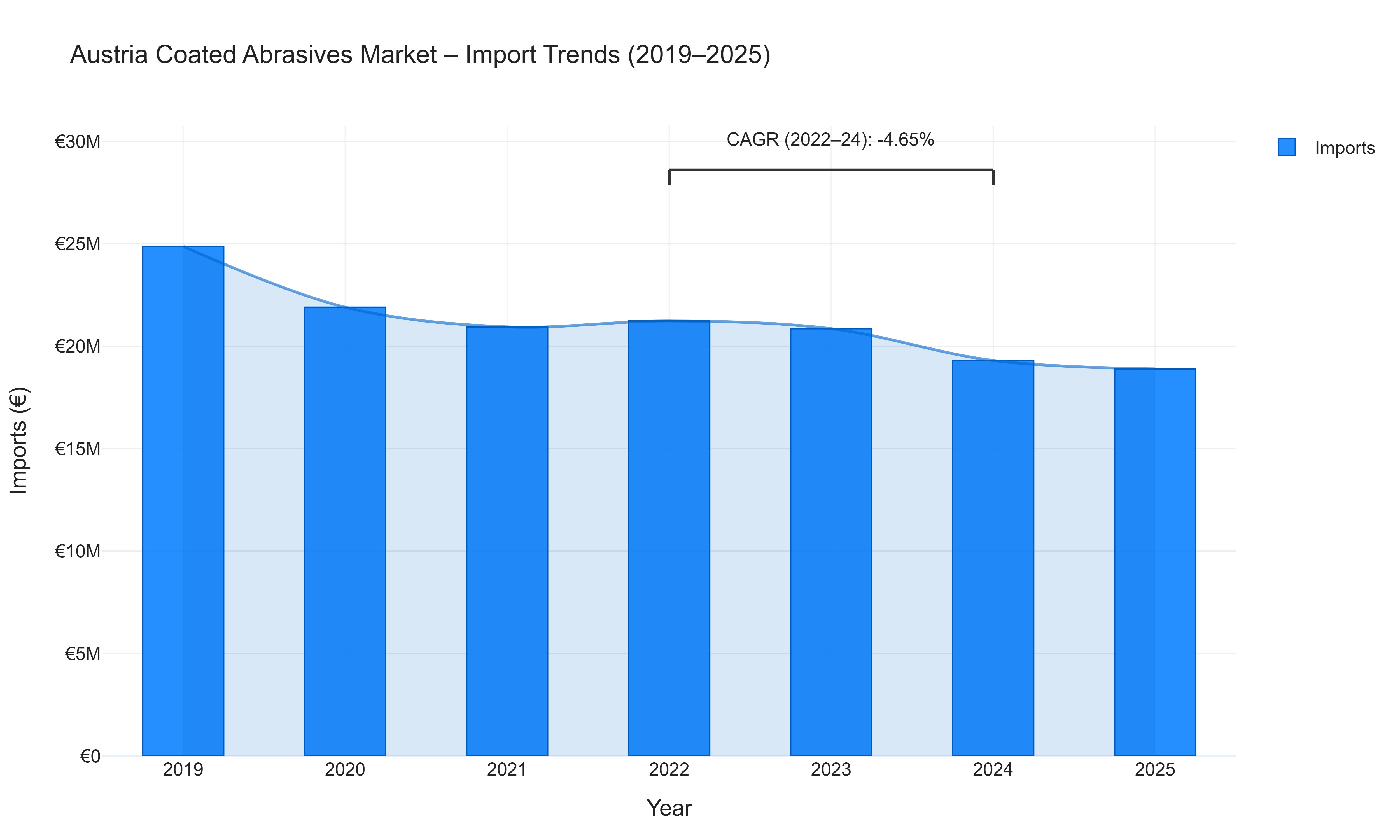 Austria Coated Abrasives Market - Import Trends (2019-2025)
