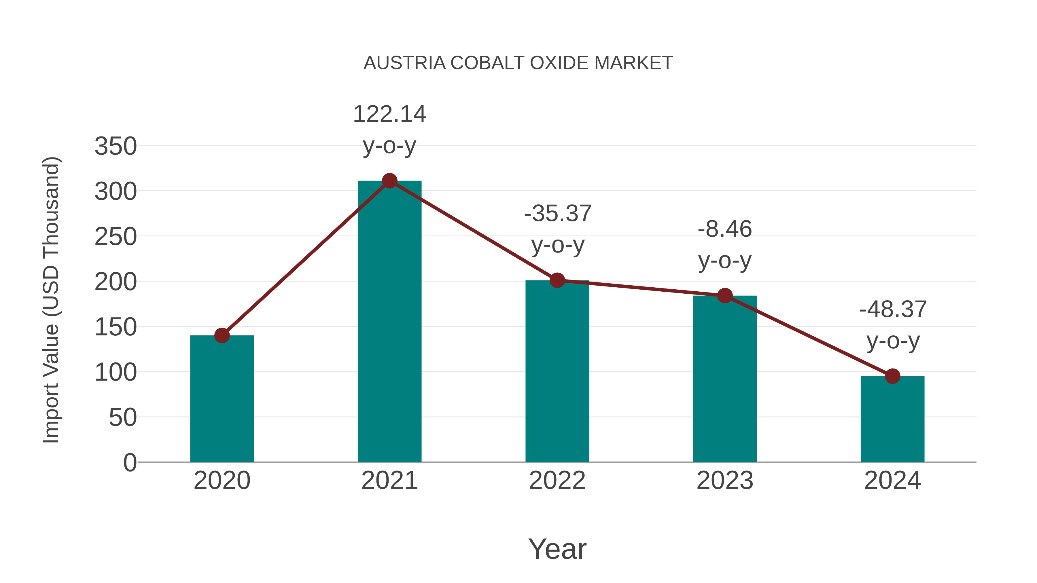 Austria Cobalt Oxide Market: Import Trend Analysis