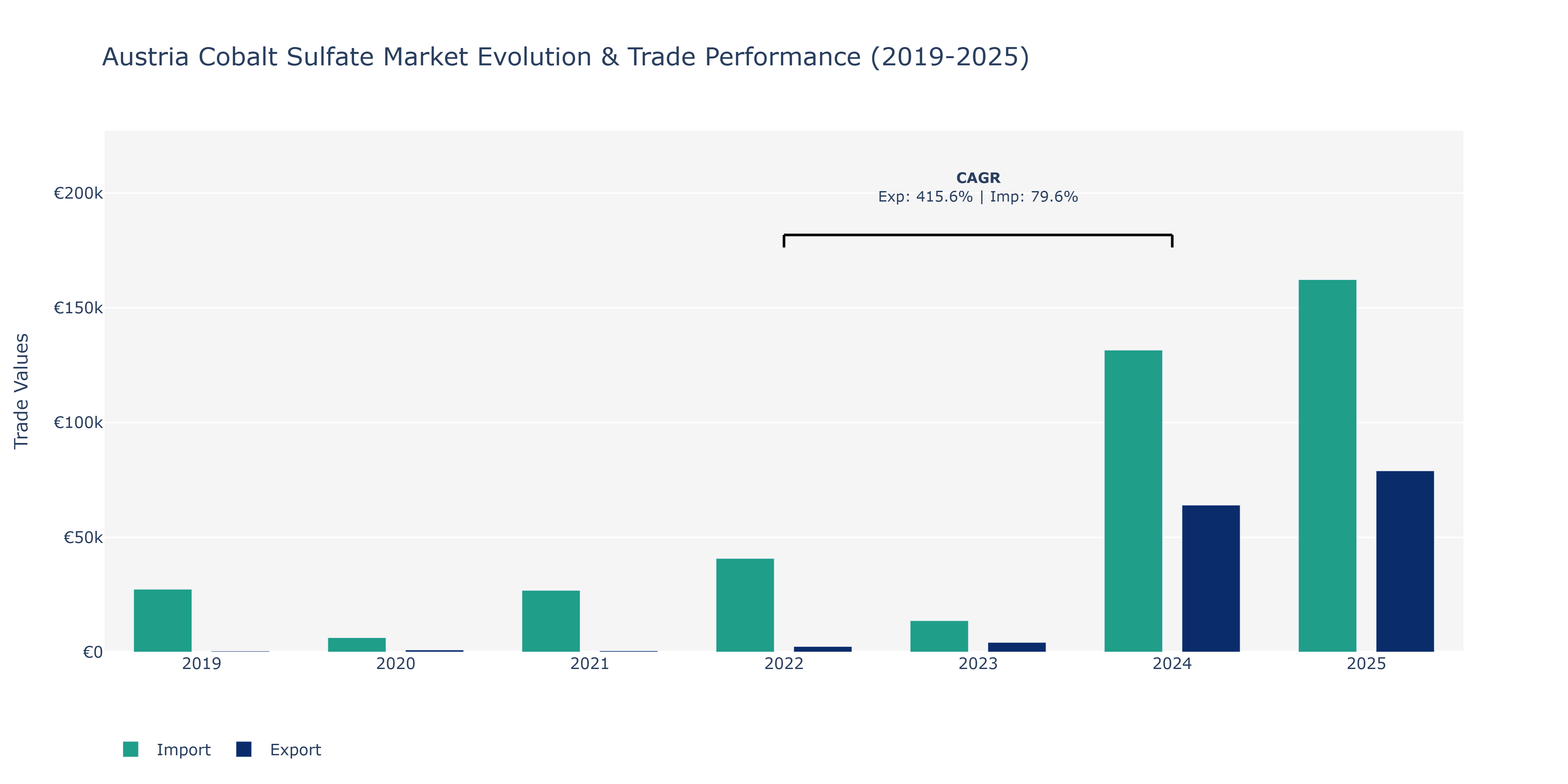Austria Cobalt Sulfate Market: Production & Trade Performance (2019-2025)