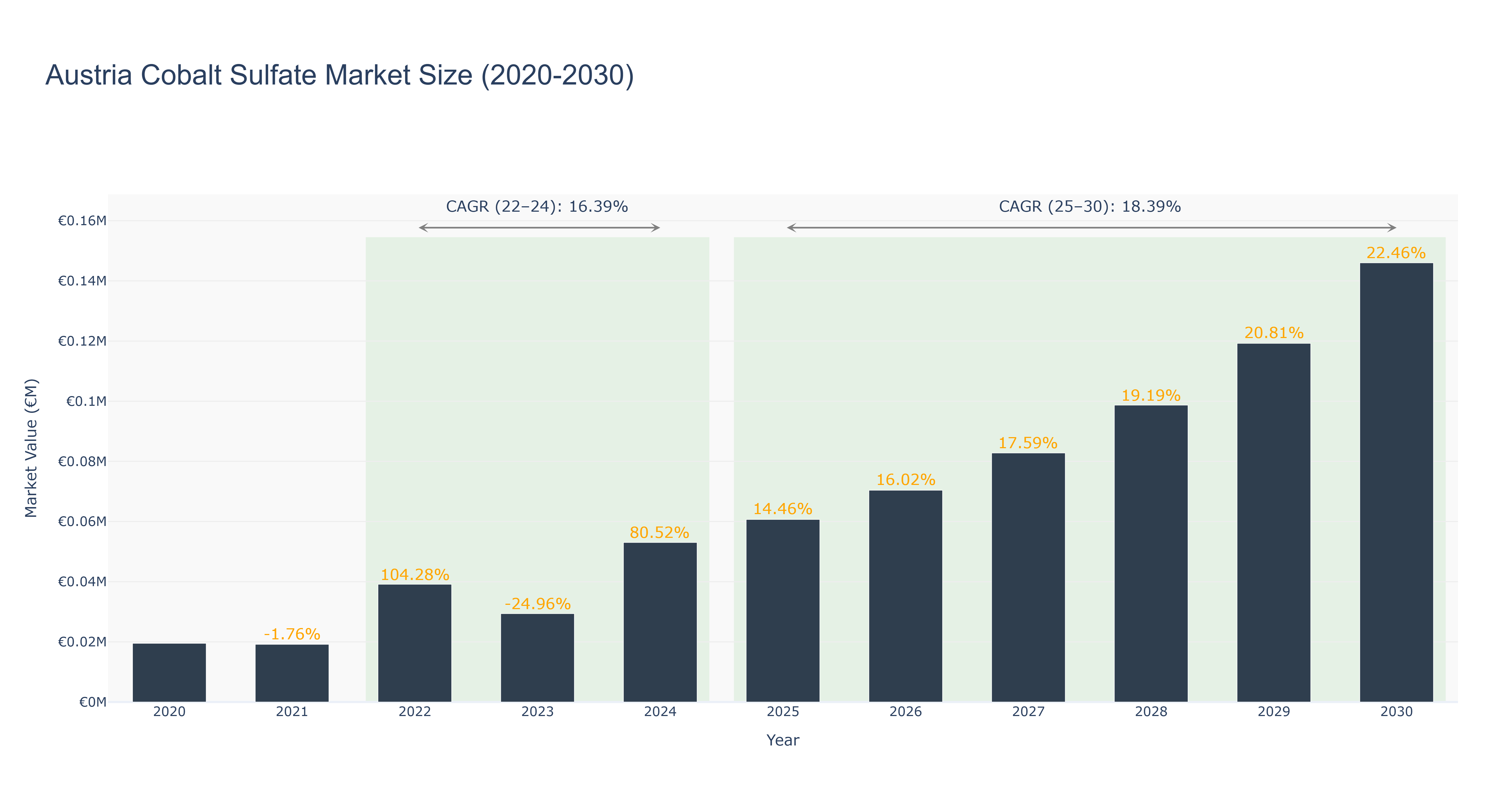 Austria Cobalt Sulfate Market Size (2020-2030)
