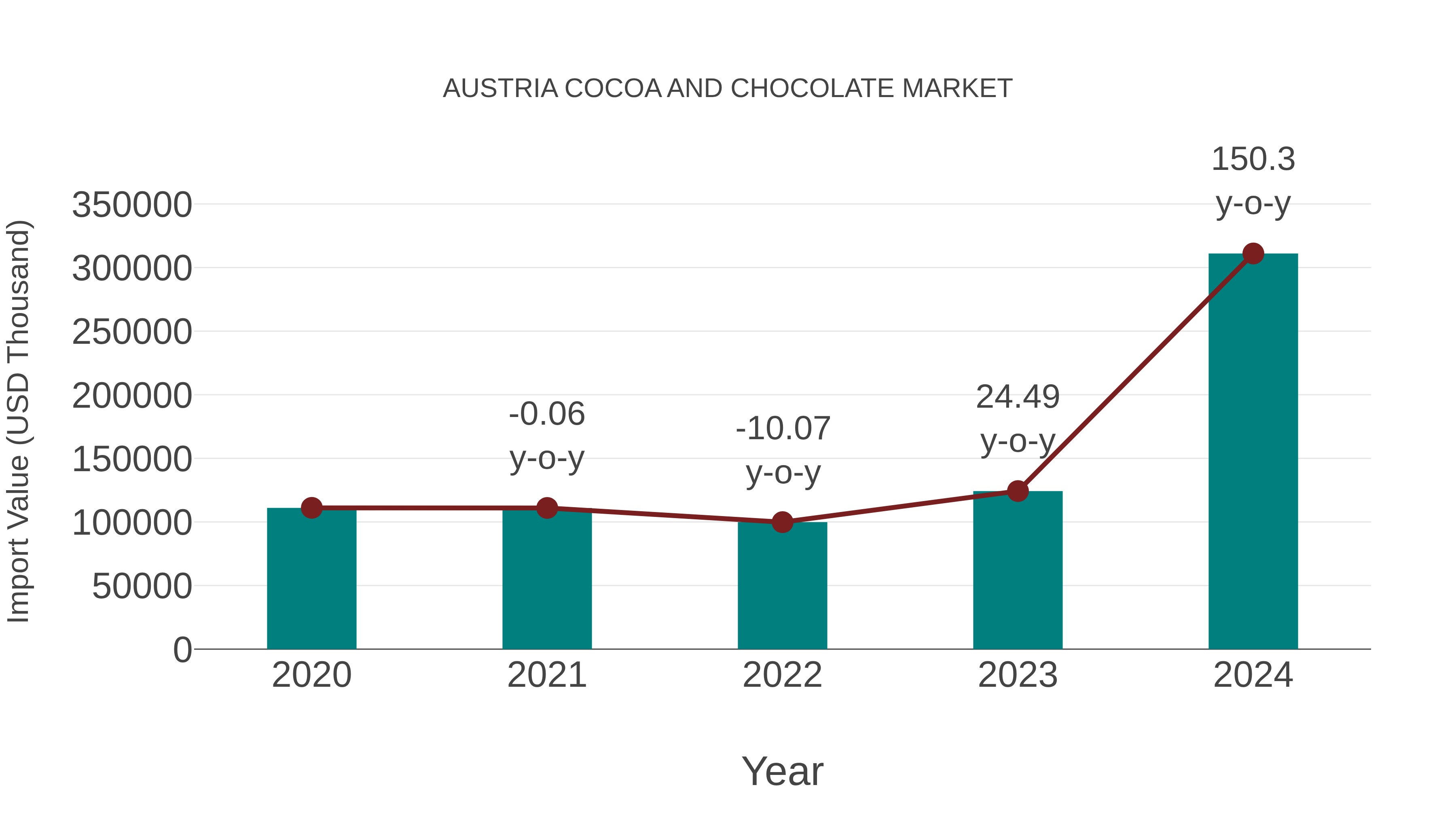  Austria Cocoa and Chocolate Market: Import Trend Analysis