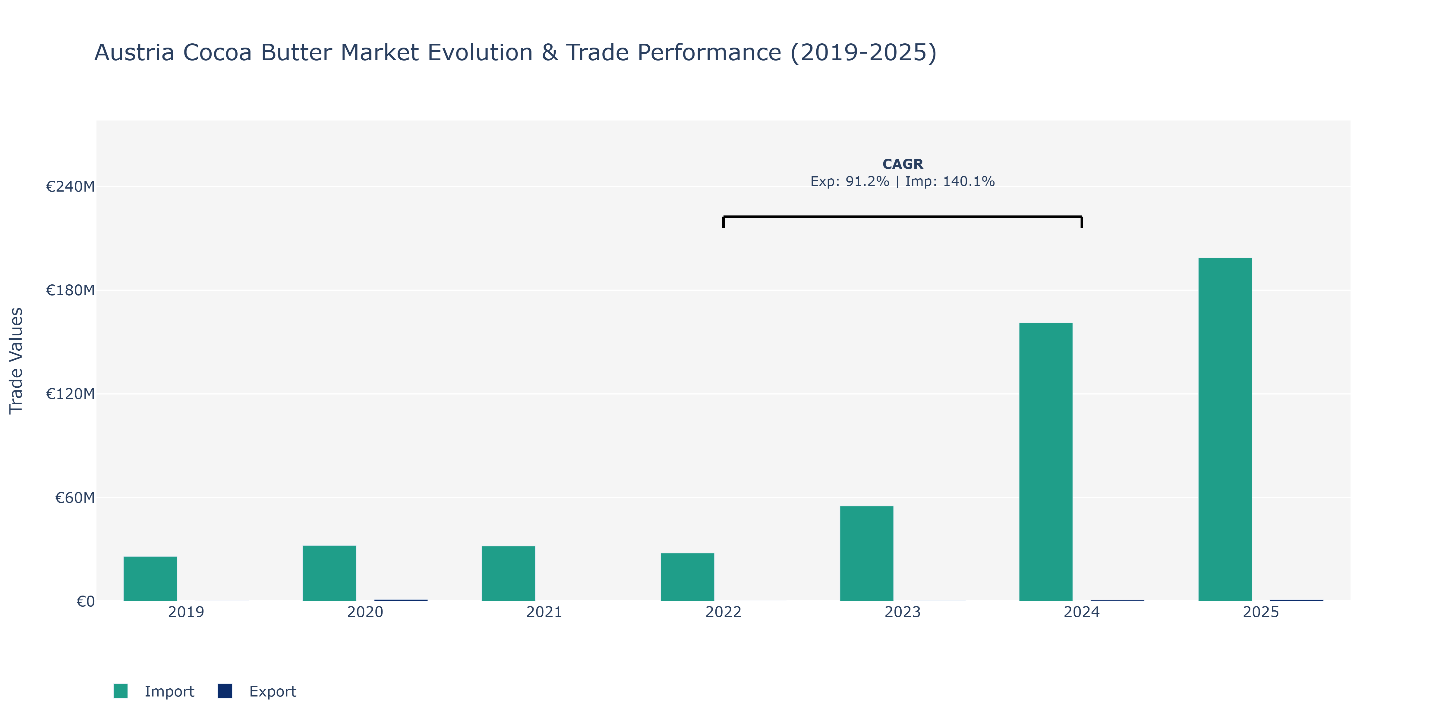 Austria Cocoa Butter Market: Production & Trade Performance (2019-2025)