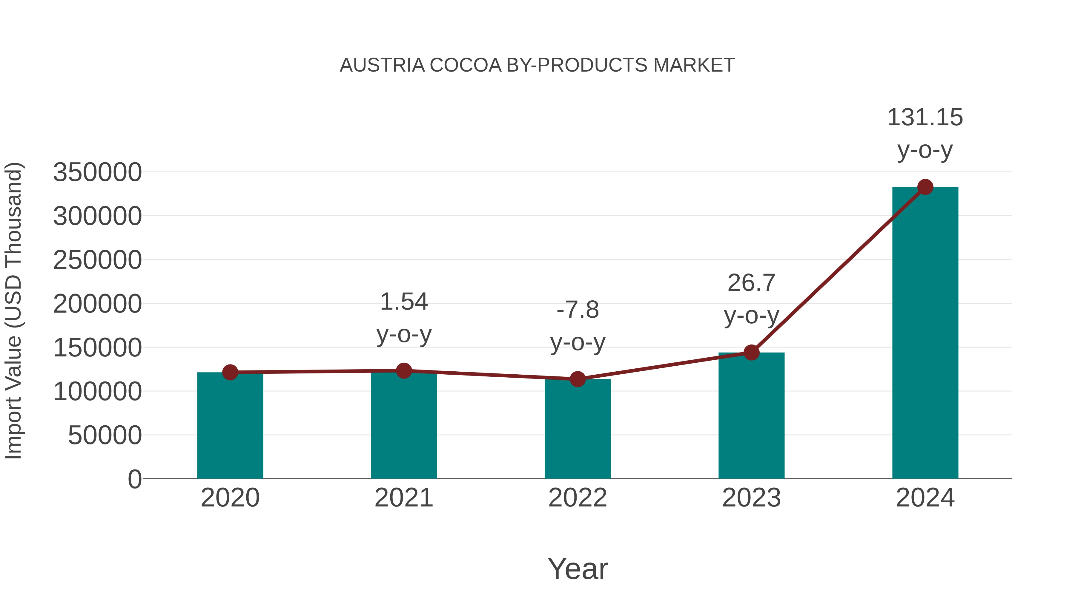  Austria Cocoa by-products Market: Import Trend Analysis