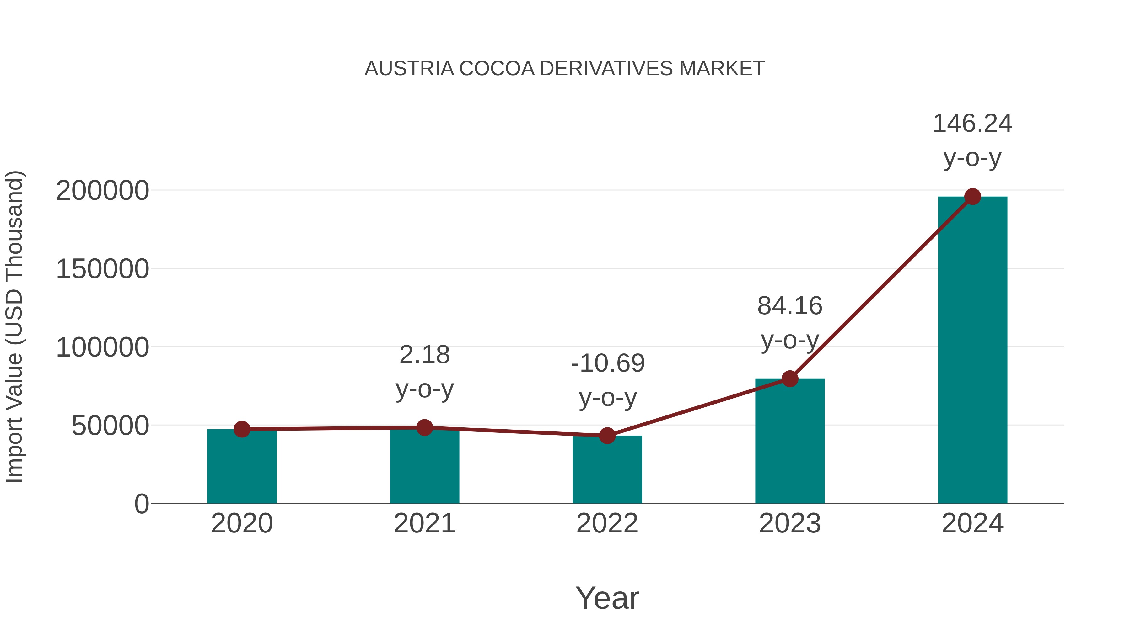  Austria Cocoa Derivatives Market: Import Trend Analysis