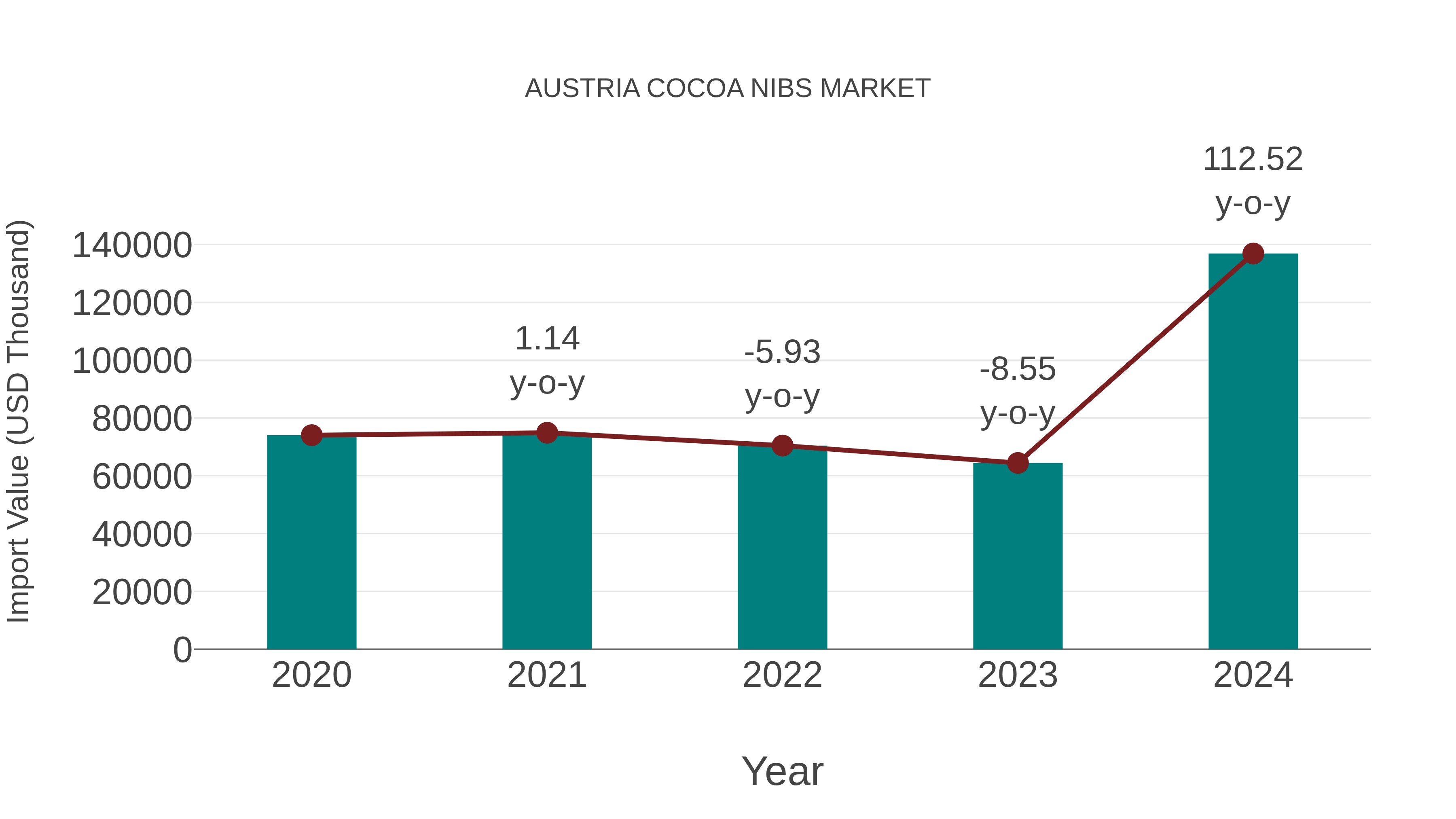  Austria Cocoa Nibs Market: Import Trend Analysis