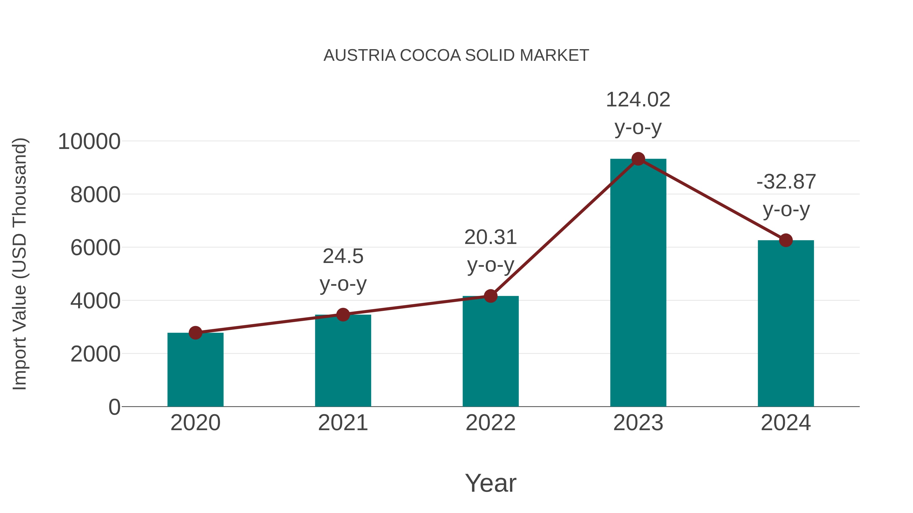  Austria Cocoa Solid Market: Import Trend Analysis