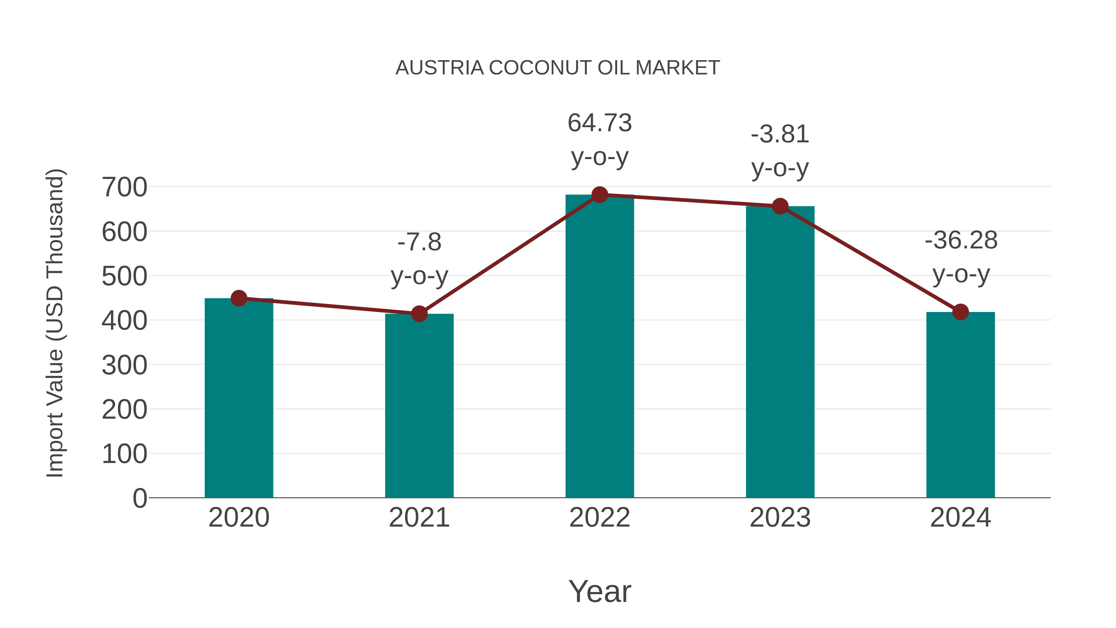  Austria Coconut Oil Market: Import Trend Analysis