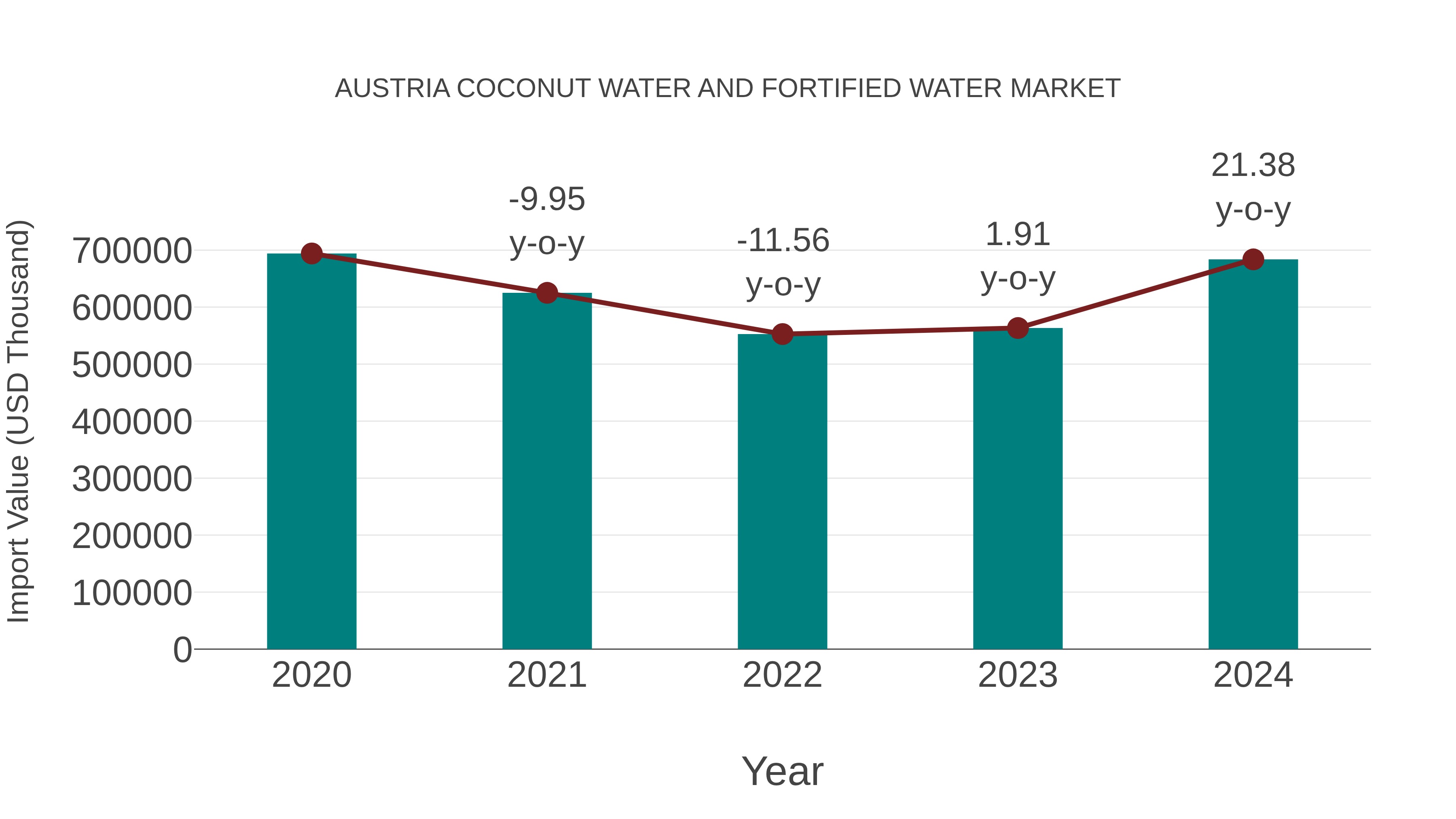  Austria Coconut Water and Fortified Water Market: Import Trend Analysis