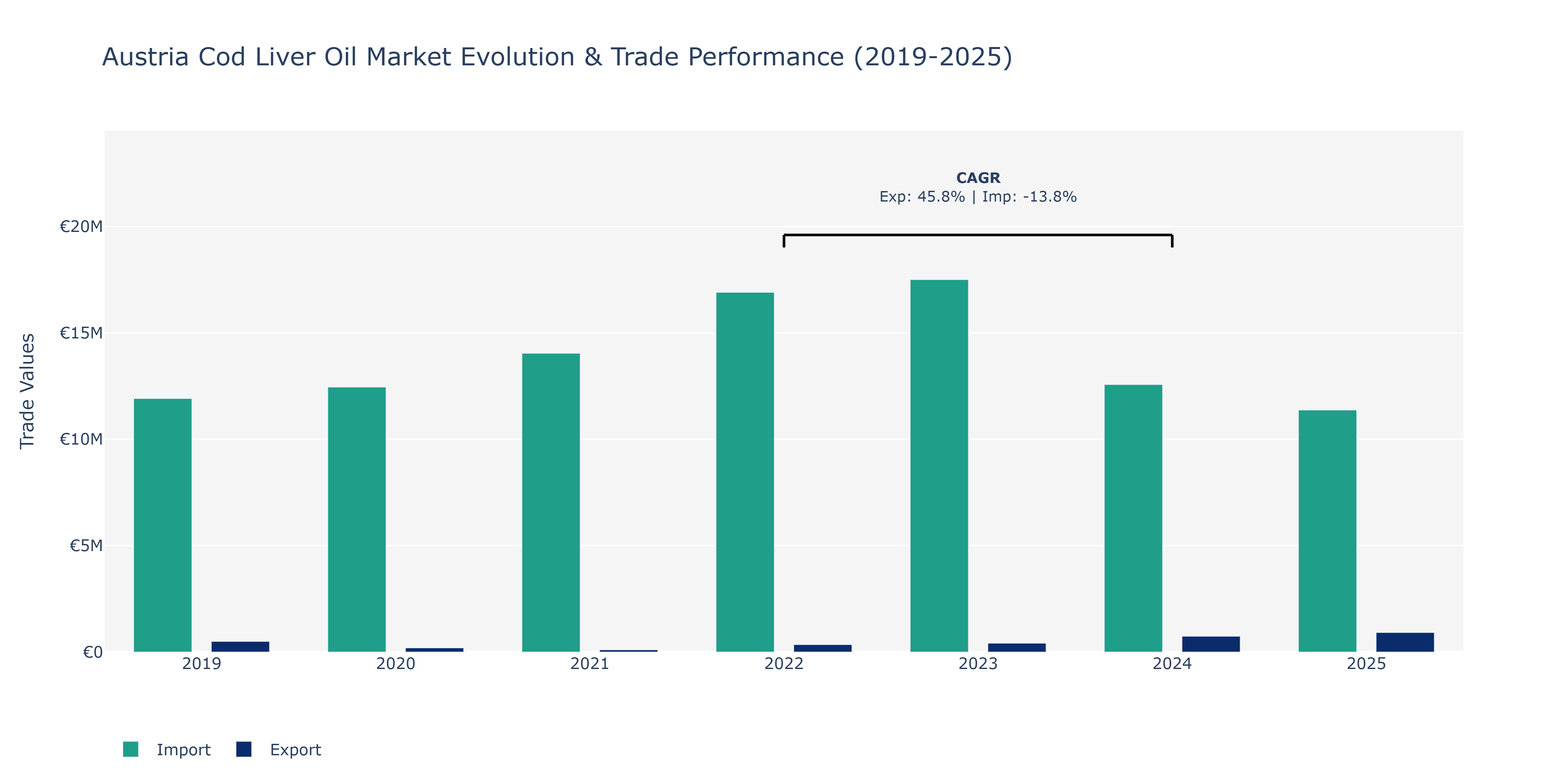 Austria Cod Liver Oil Market: Production & Trade Performance (2019-2025) Size