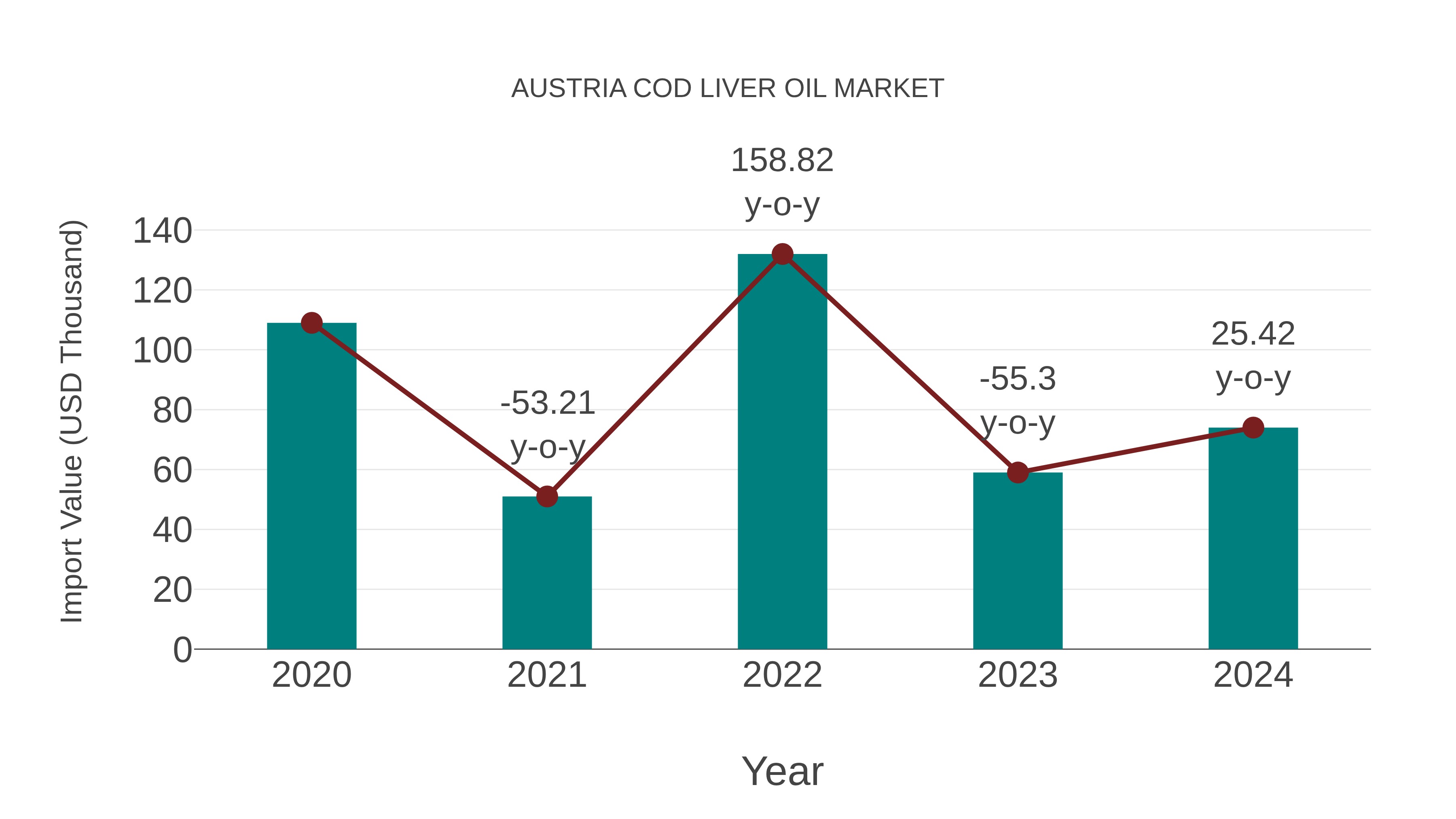 Austria Cod Liver Oil Market: Import Trend Analysis