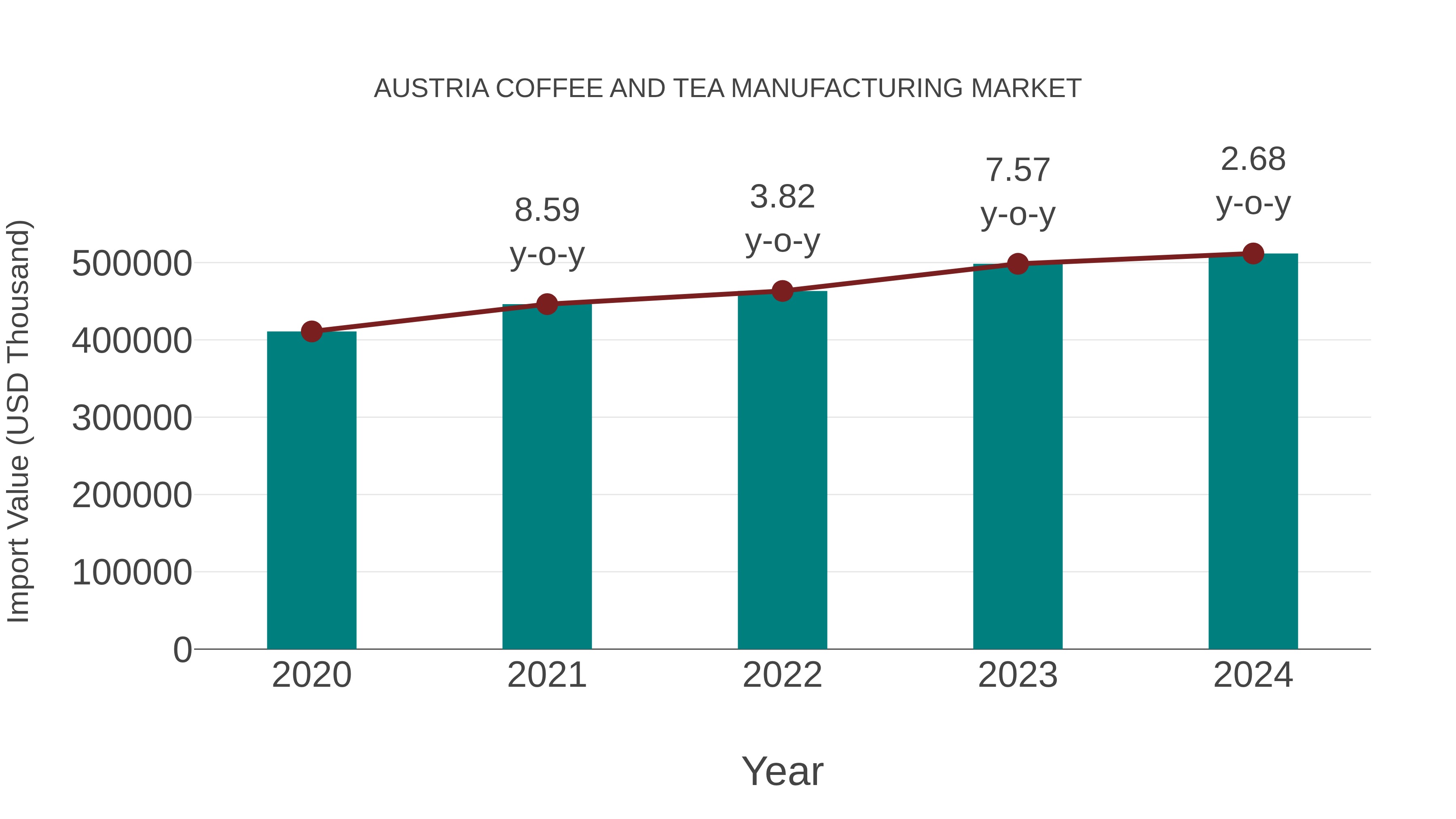  Austria Coffee and Tea Manufacturing Market: Import Trend Analysis