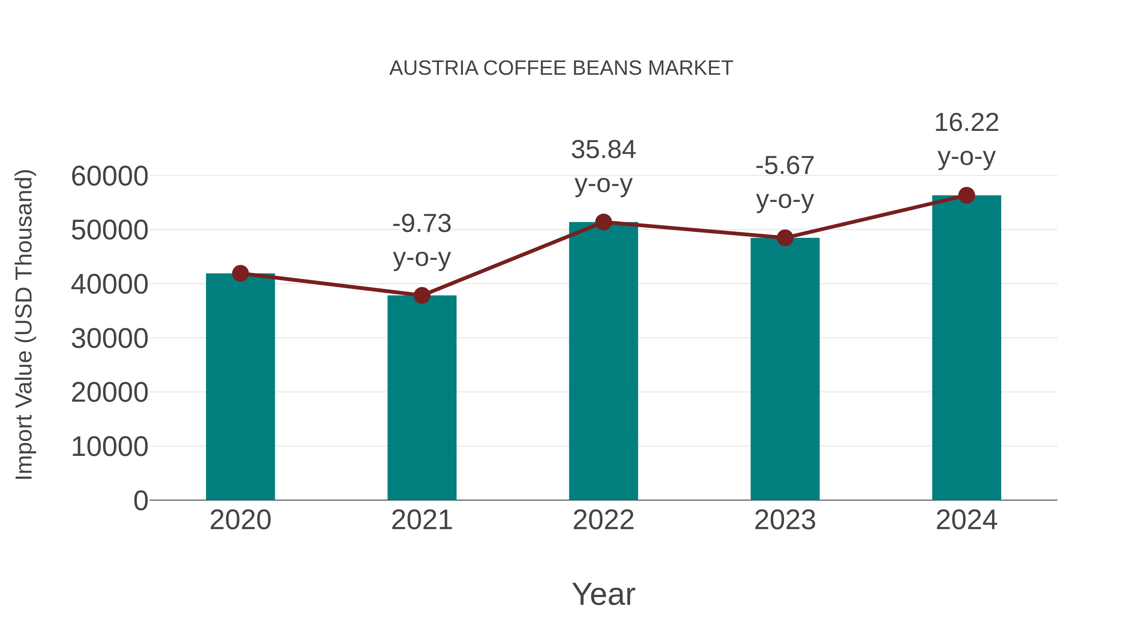  Austria Coffee Beans Market: Import Trend Analysis