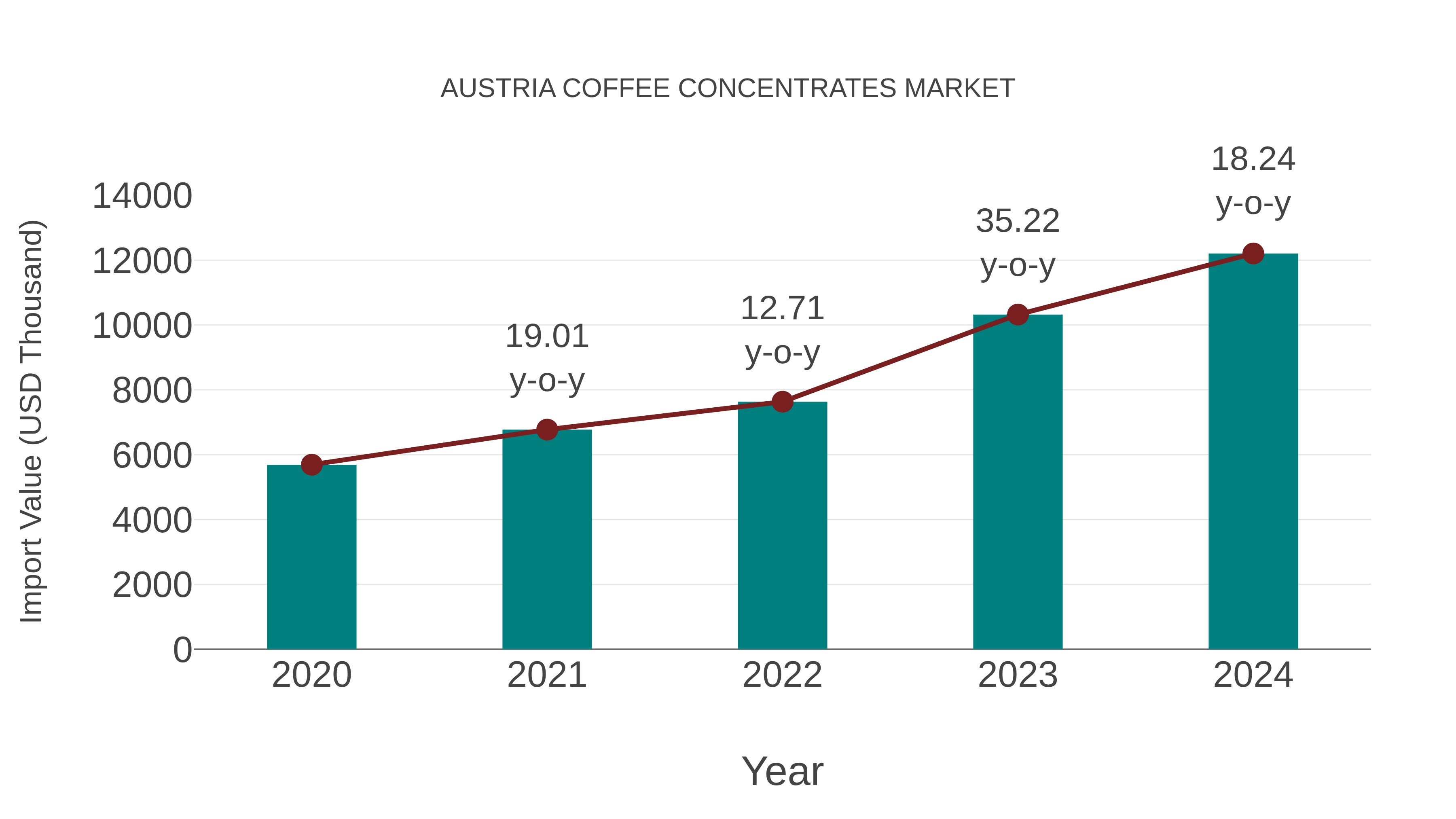  Austria Coffee Concentrates Market: Import Trend Analysis