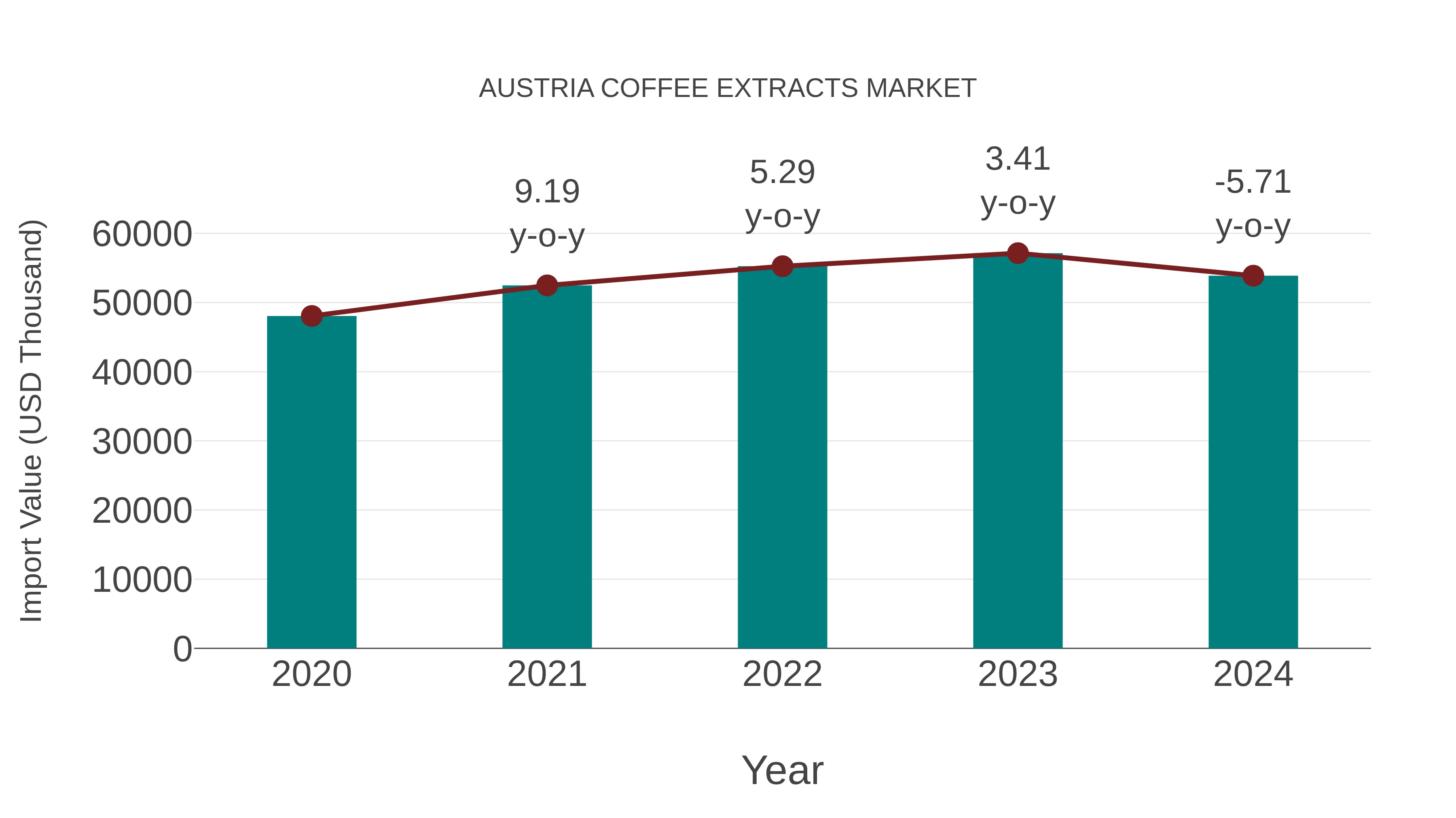  Austria Coffee Extracts Market: Import Trend Analysis