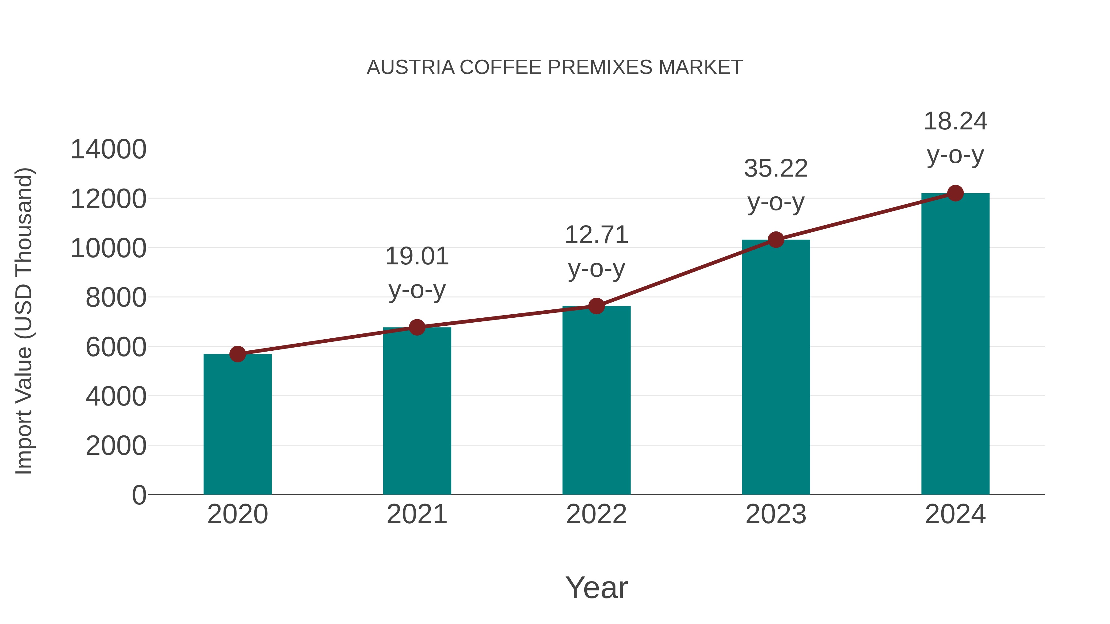  Austria Coffee Premixes Market: Import Trend Analysis