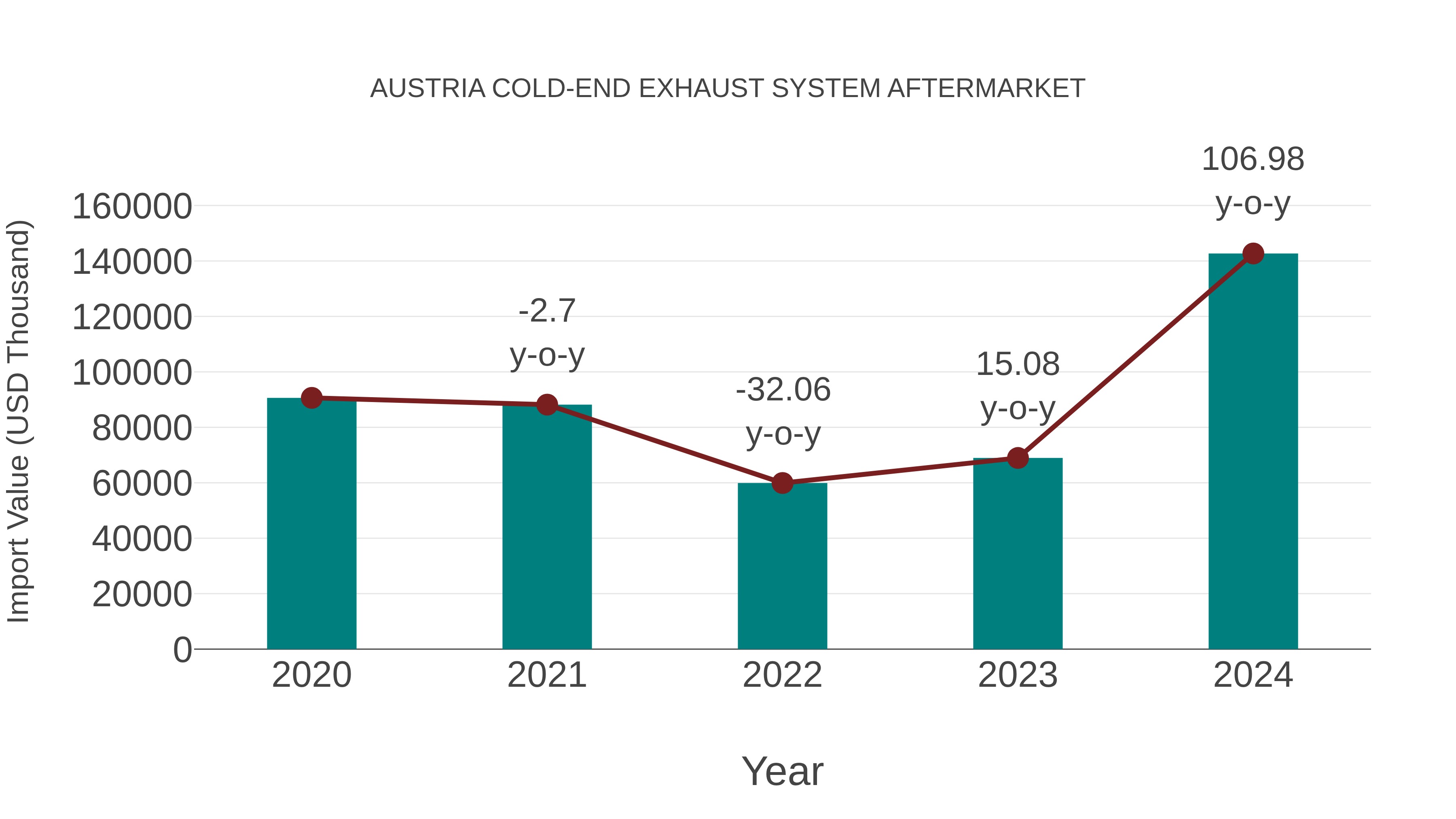  Austria Cold-end Exhaust System Aftermarket: Import Trend Analysis