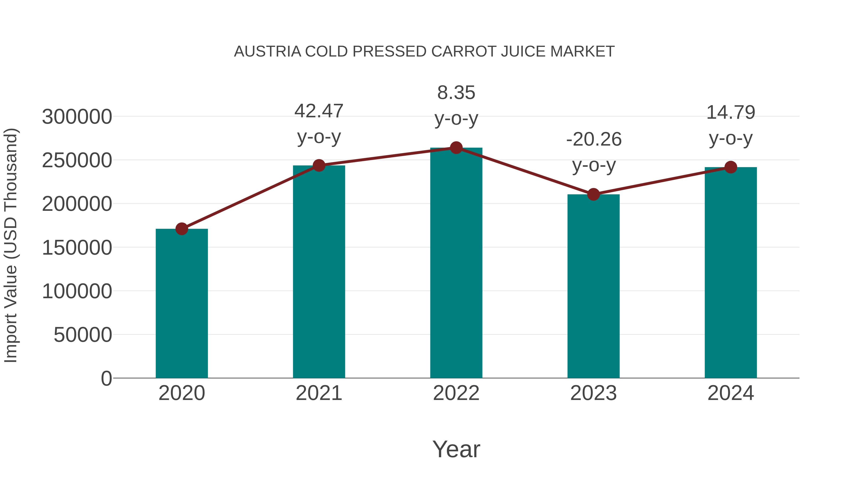  Austria Cold Pressed Carrot Juice Market: Import Trend Analysis