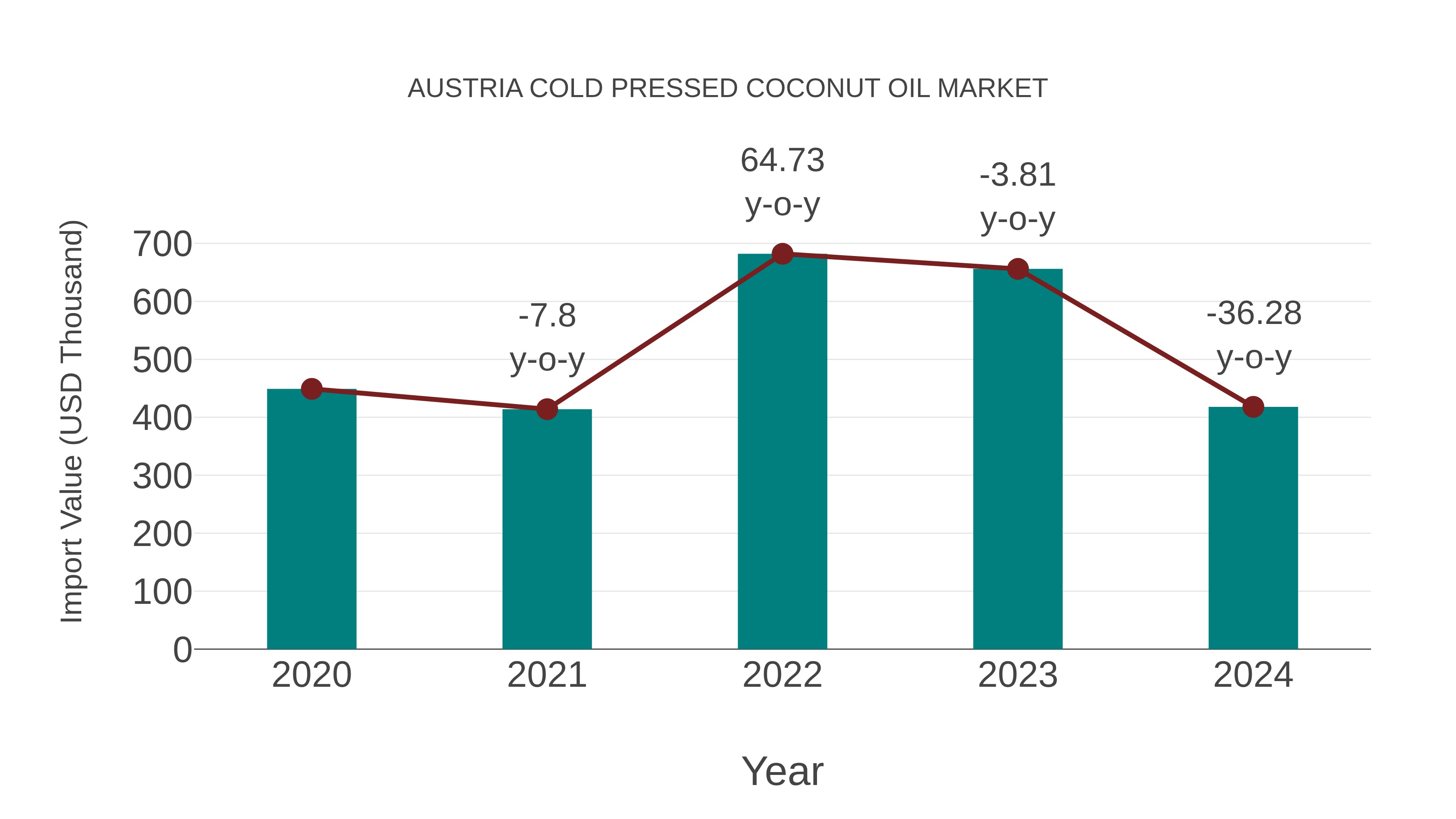  Austria Cold Pressed Coconut Oil Market: Import Trend Analysis