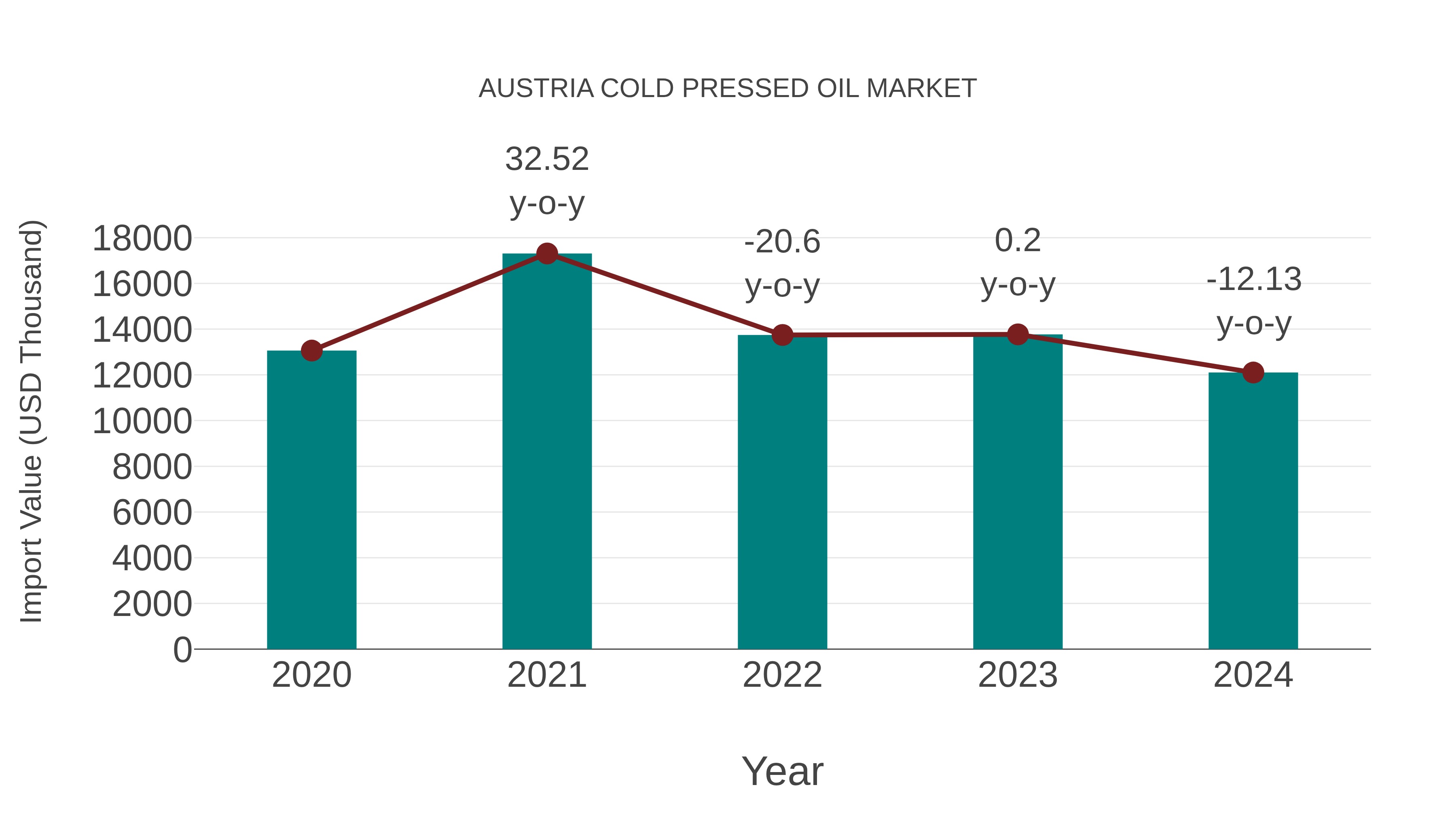  Austria Cold Pressed Oil Market: Import Trend Analysis