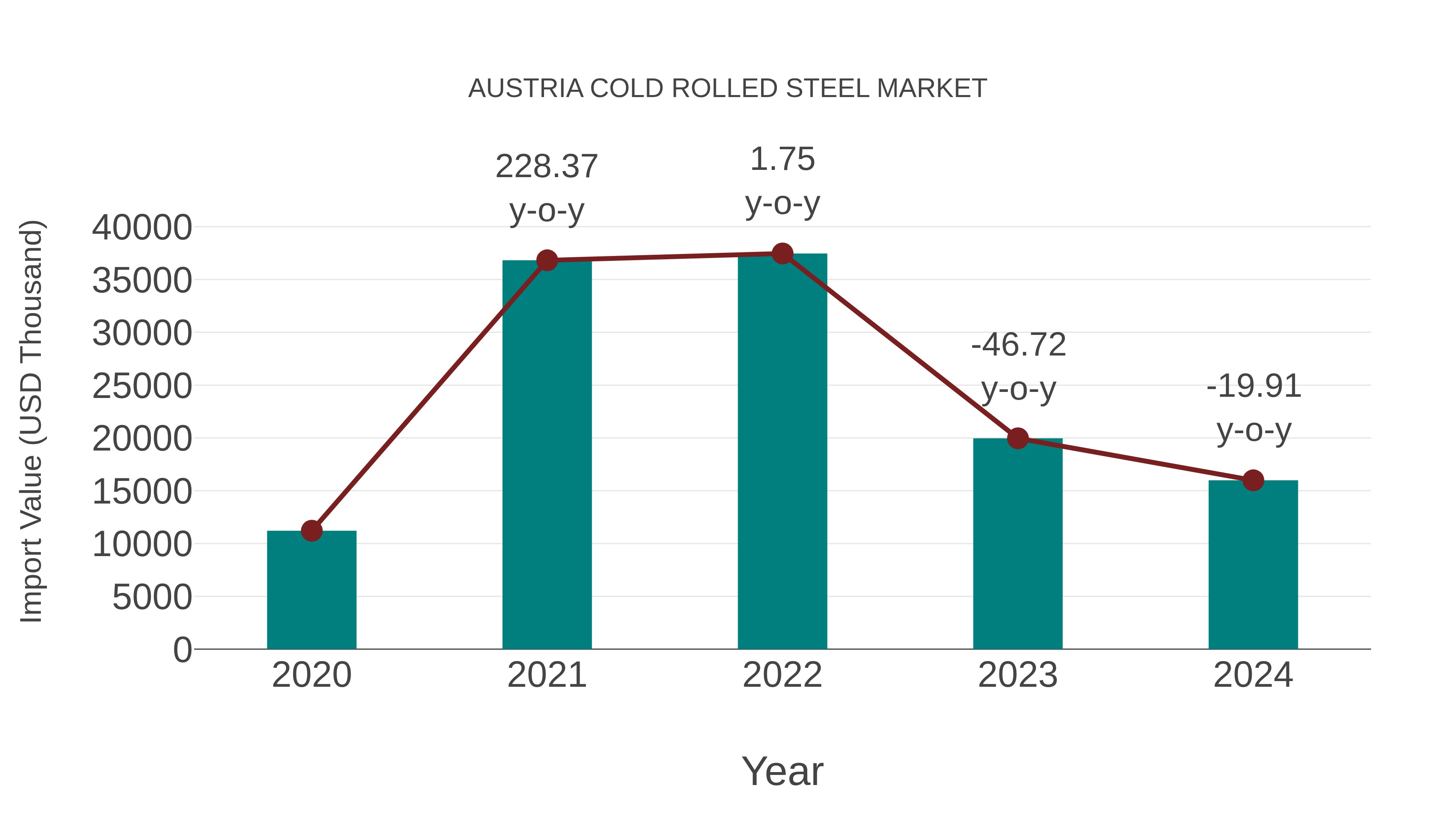  Austria Cold Rolled Steel Market: Import Trend Analysis