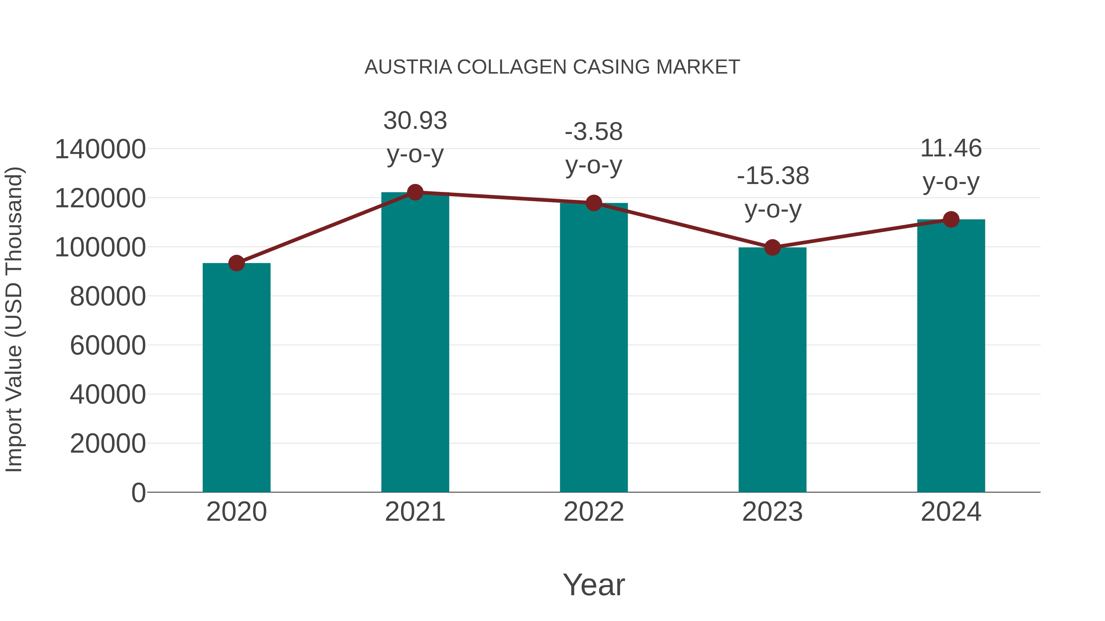 Austria Collagen Casing Market: Import Trend Analysis