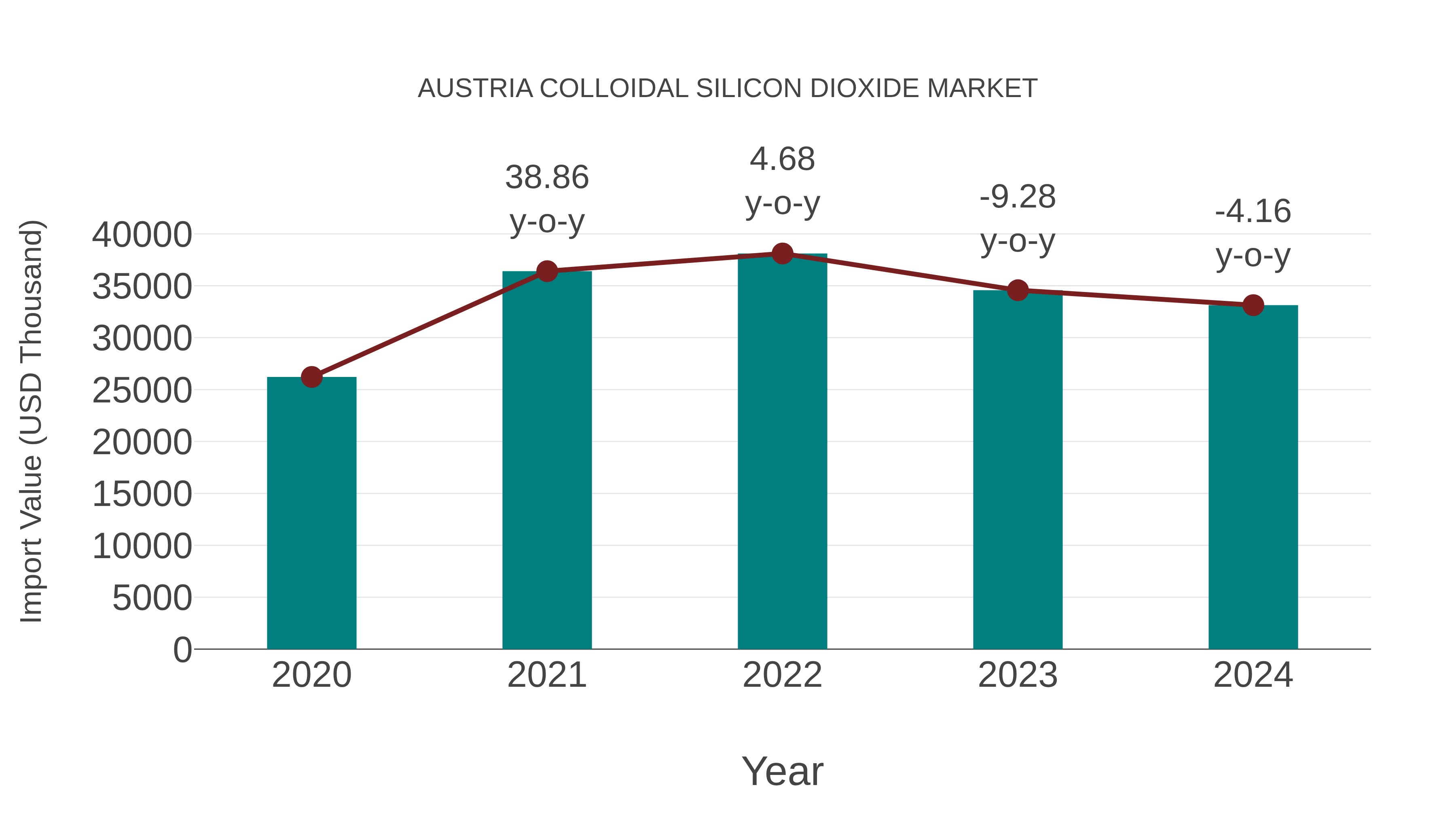  Austria Colloidal Silicon Dioxide Market: Import Trend Analysis