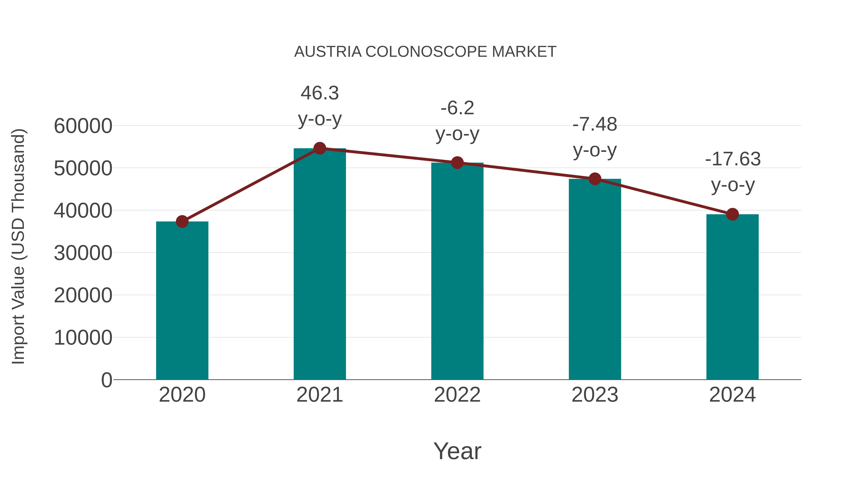  Austria Colonoscope Market: Import Trend Analysis