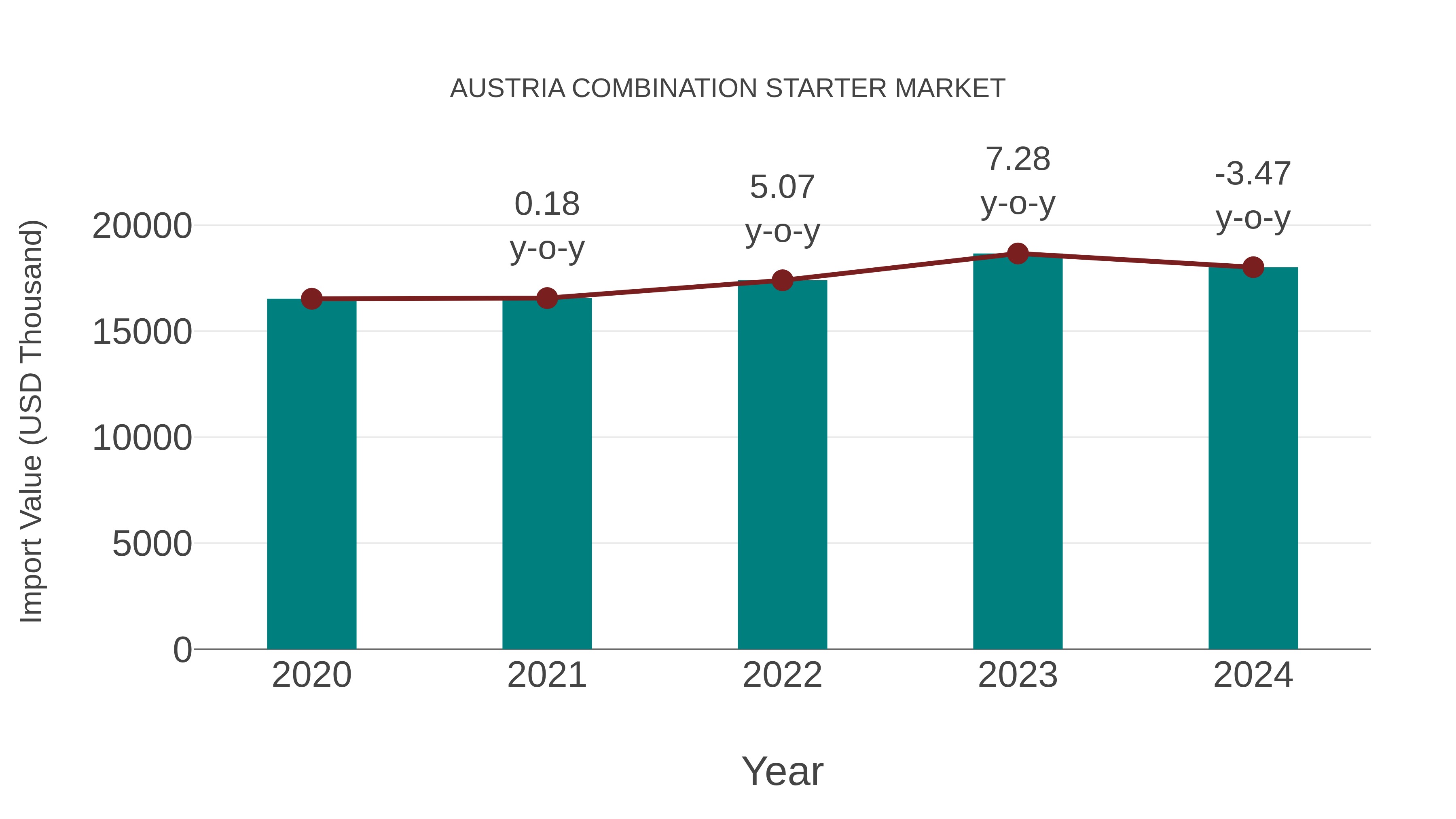  Austria Combination Starter Market: Import Trend Analysis