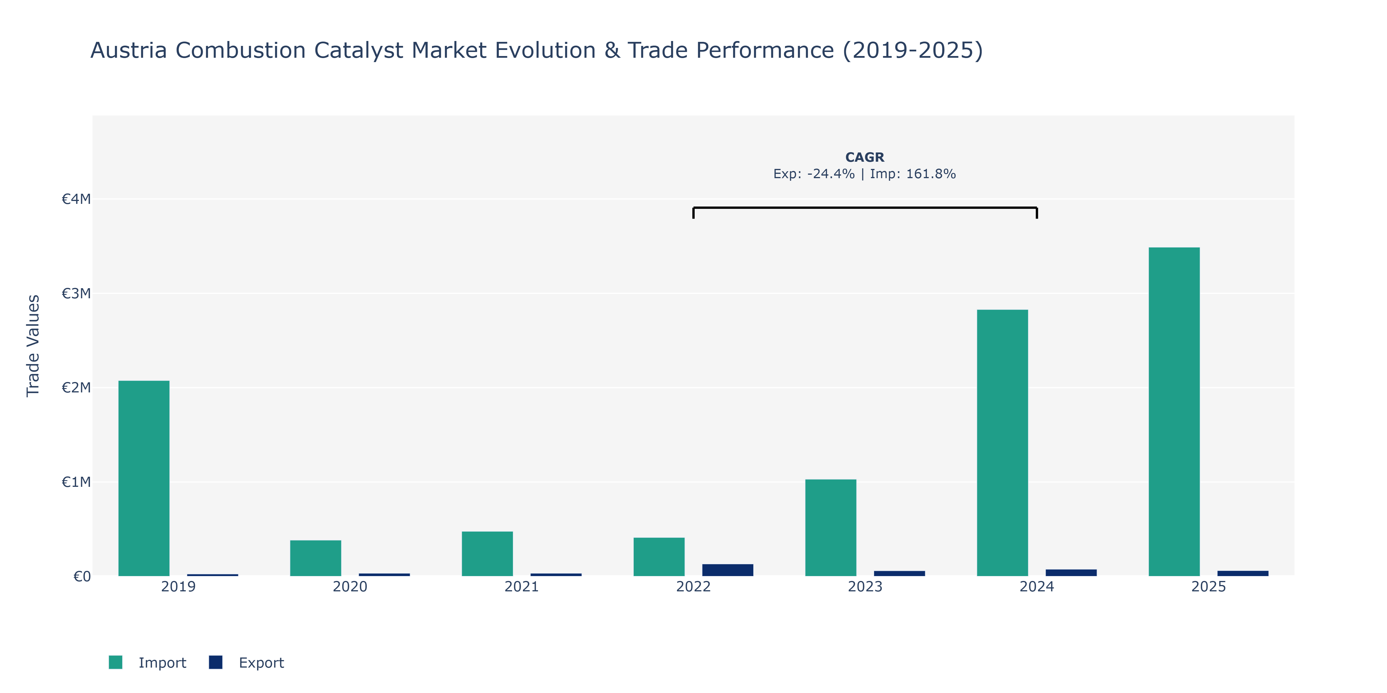 Austria Combustion Catalyst Market: Production & Trade Performance (2019-2025)