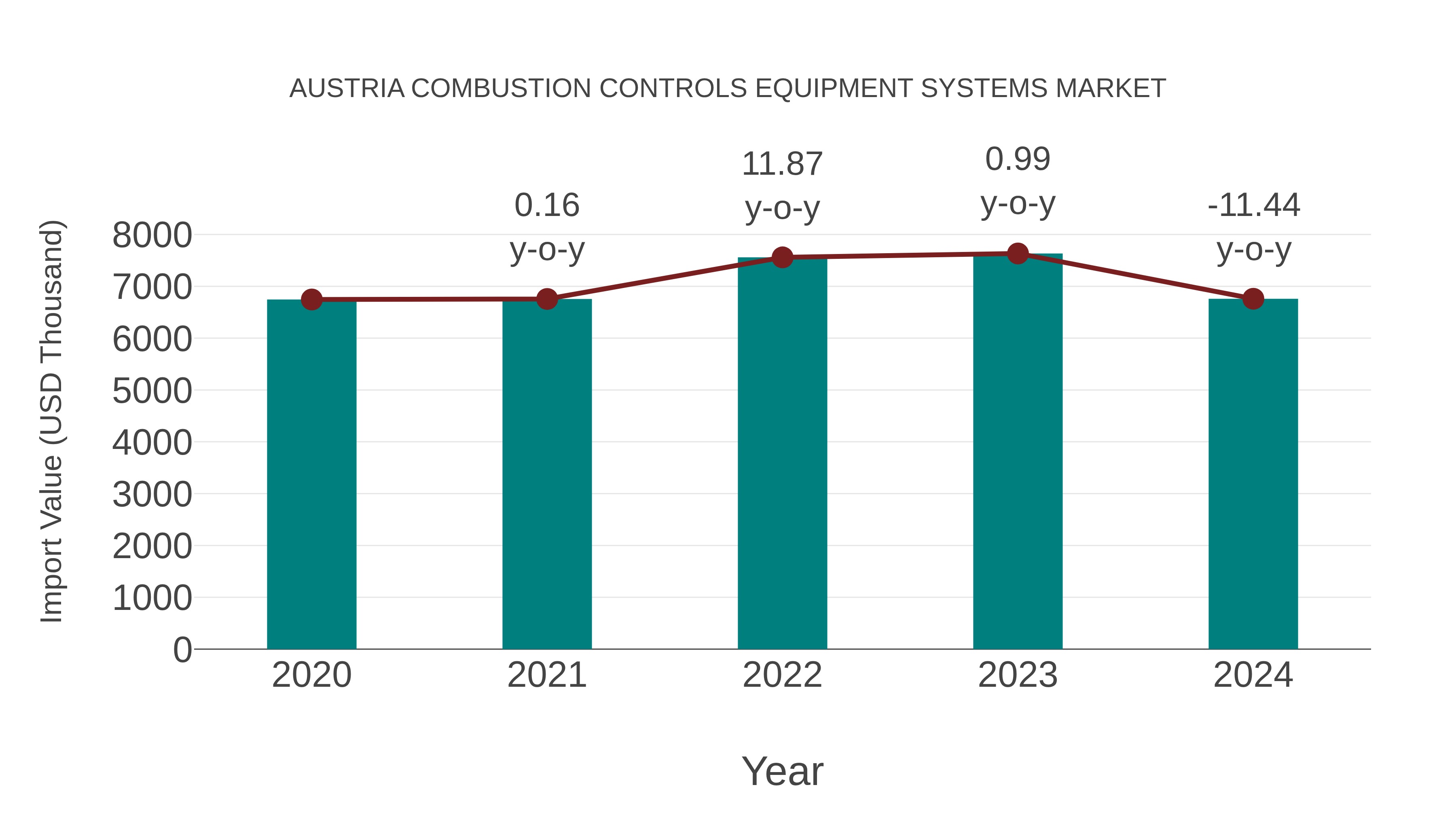 Austria Combustion Controls Equipment Systems Market: Import Trend Analysis