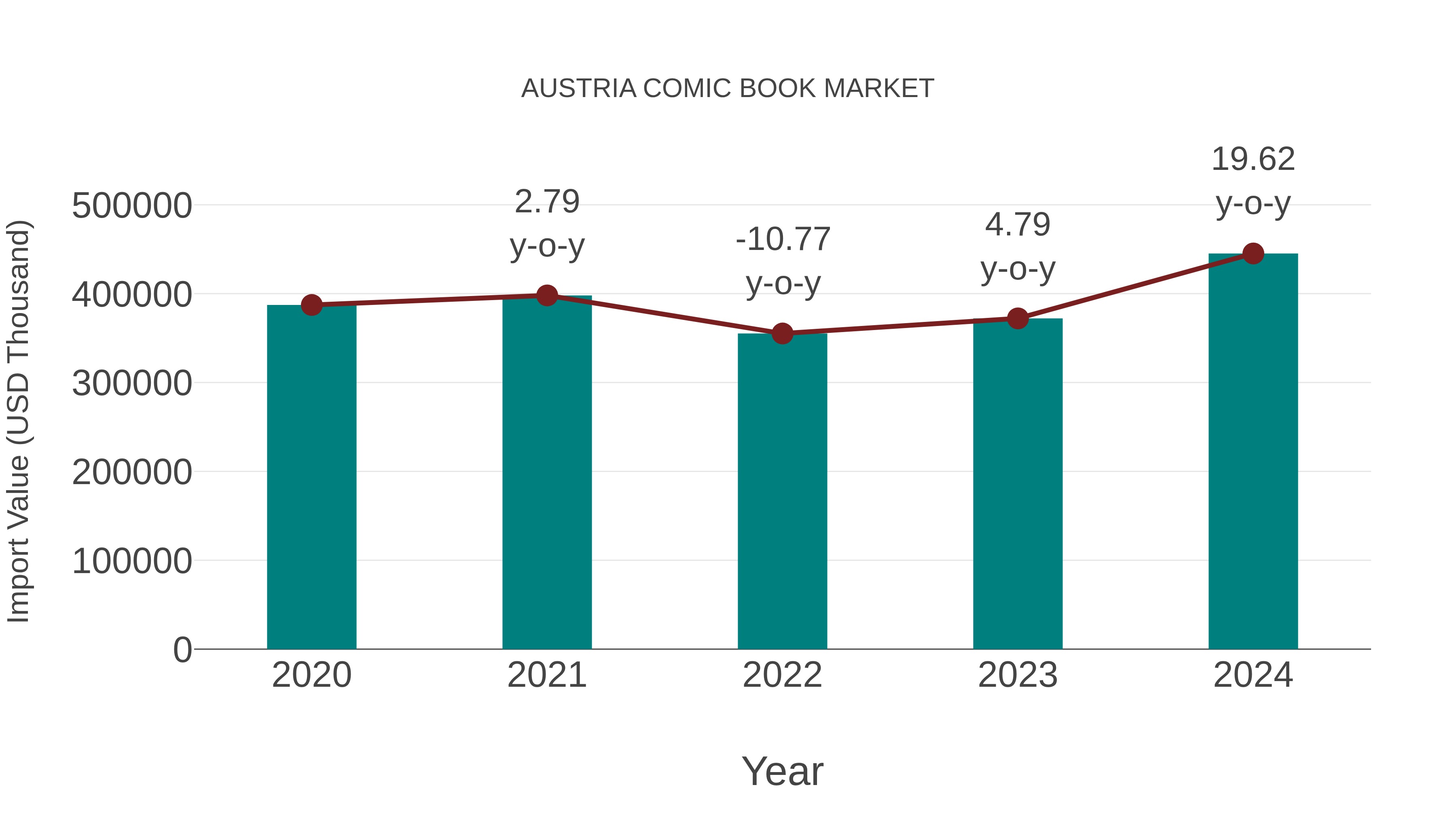  Austria Comic Book Market: Import Trend Analysis