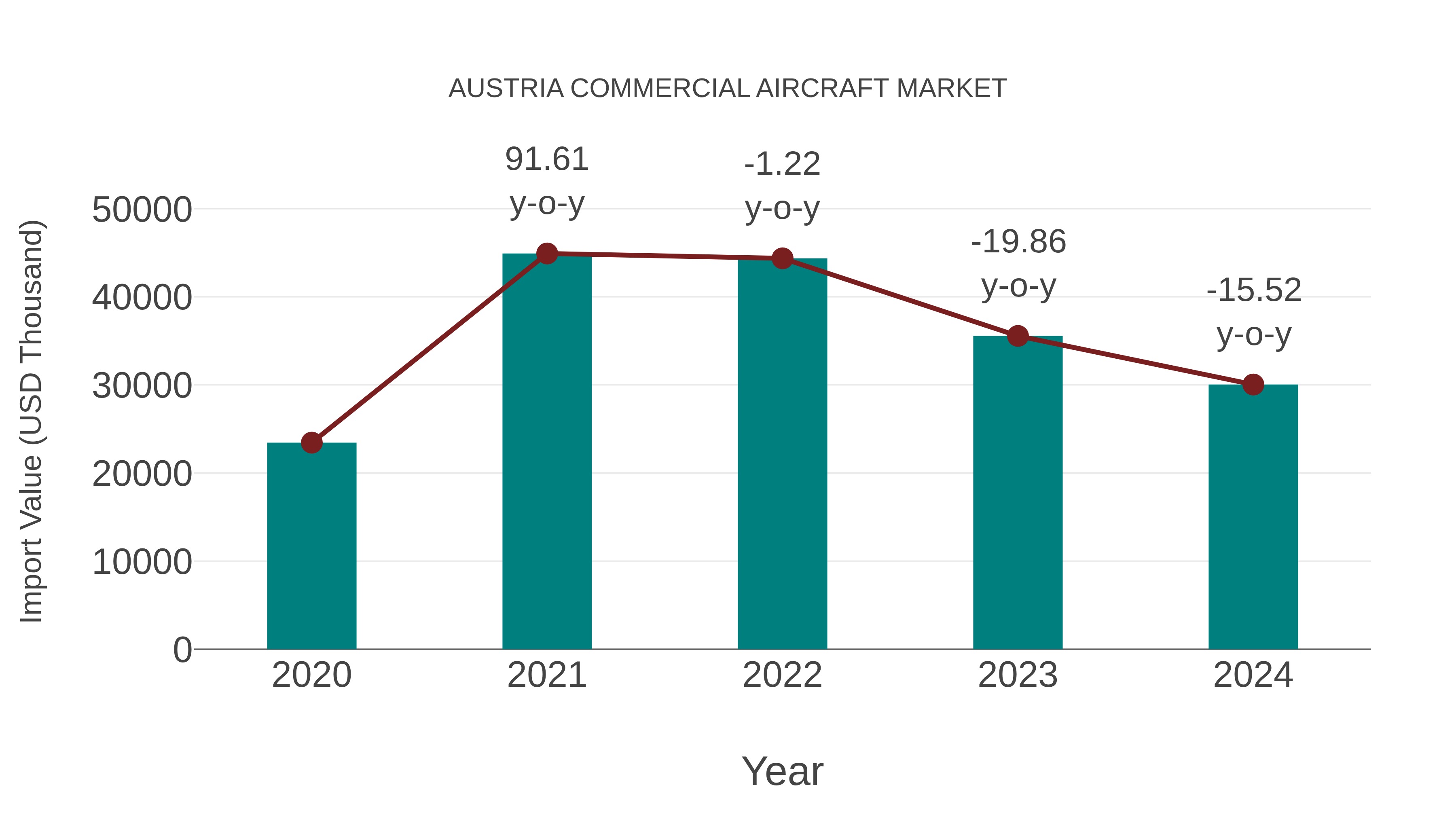  Austria Commercial Aircraft Market: Import Trend Analysis