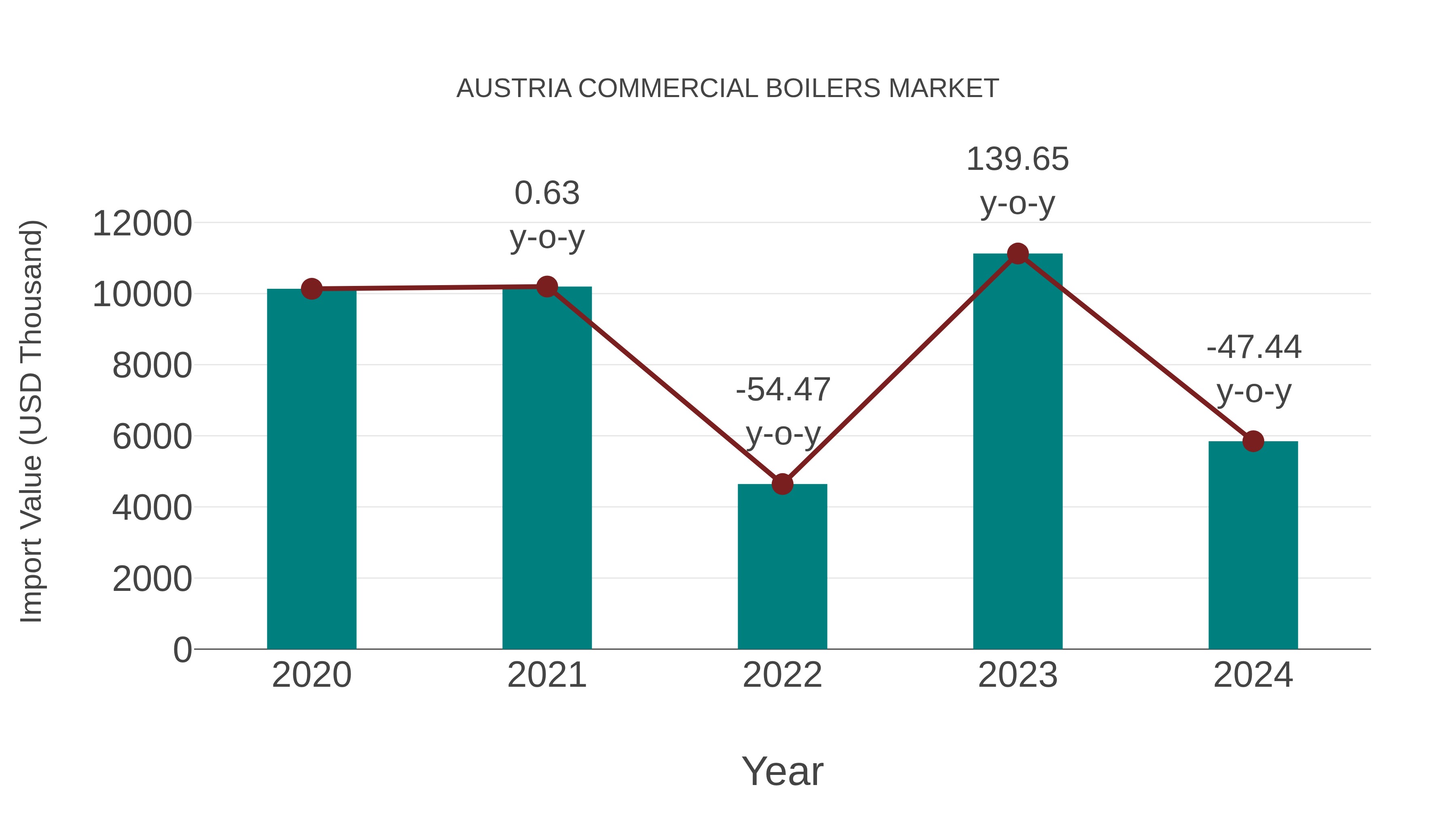  Austria Commercial Boilers Market: Import Trend Analysis